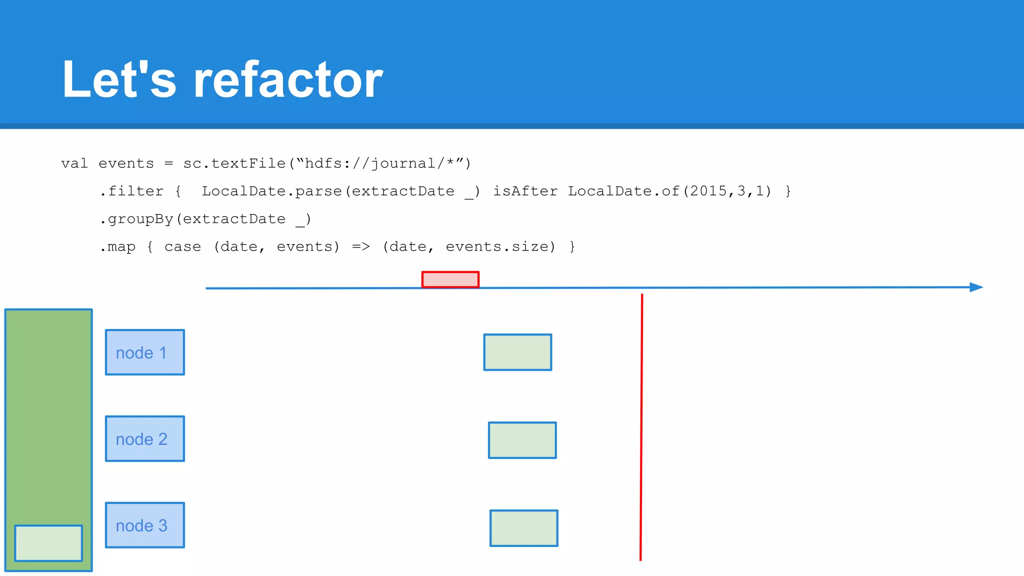Let's refactor val events = sc.textFile(“hdfs://journal/*”) .filter { LocalDate.parse(extractDate _) isAfter LocalDate.of(2015,3,1) } .groupBy(extractDate _) .map { case (date, events) => (date, events.size) } node 1 node 2 node 3 