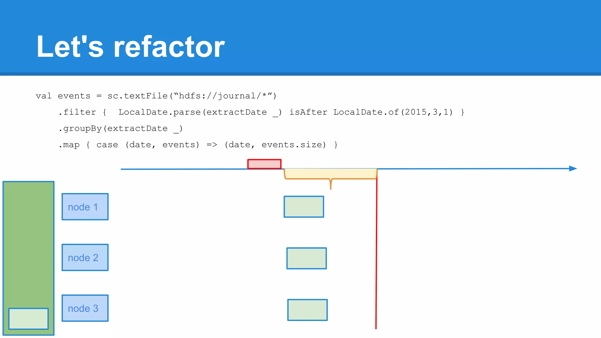 Let's refactor val events = sc.textFile(“hdfs://journal/*”) .filter { LocalDate.parse(extractDate _) isAfter LocalDate.of(2015,3,1) } .groupBy(extractDate _) .map { case (date, events) => (date, events.size) } node 1 node 2 node 3 