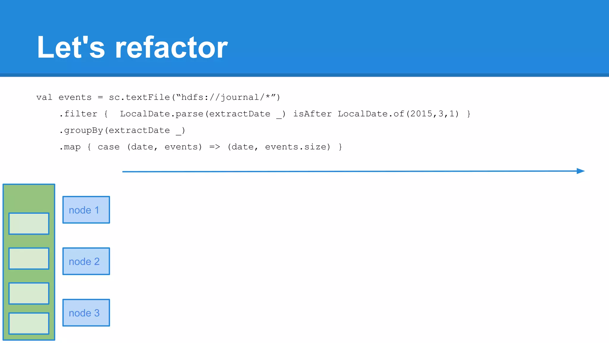 Let's refactor val events = sc.textFile(“hdfs://journal/*”) .filter { LocalDate.parse(extractDate _) isAfter LocalDate.of(2015,3,1) } .groupBy(extractDate _) .map { case (date, events) => (date, events.size) } node 1 node 2 node 3 