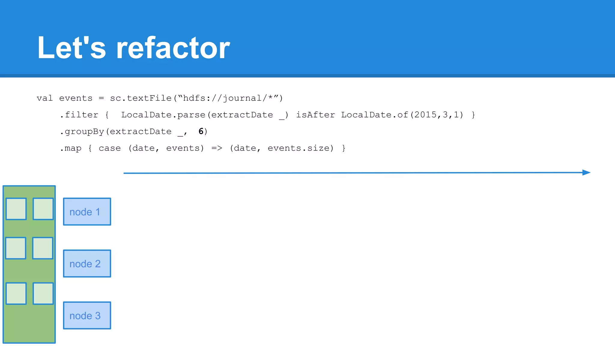 Let's refactor val events = sc.textFile(“hdfs://journal/*”) .filter { LocalDate.parse(extractDate _) isAfter LocalDate.of(2015,3,1) } .groupBy(extractDate _, 6) .map { case (date, events) => (date, events.size) } node 1 node 2 node 3 