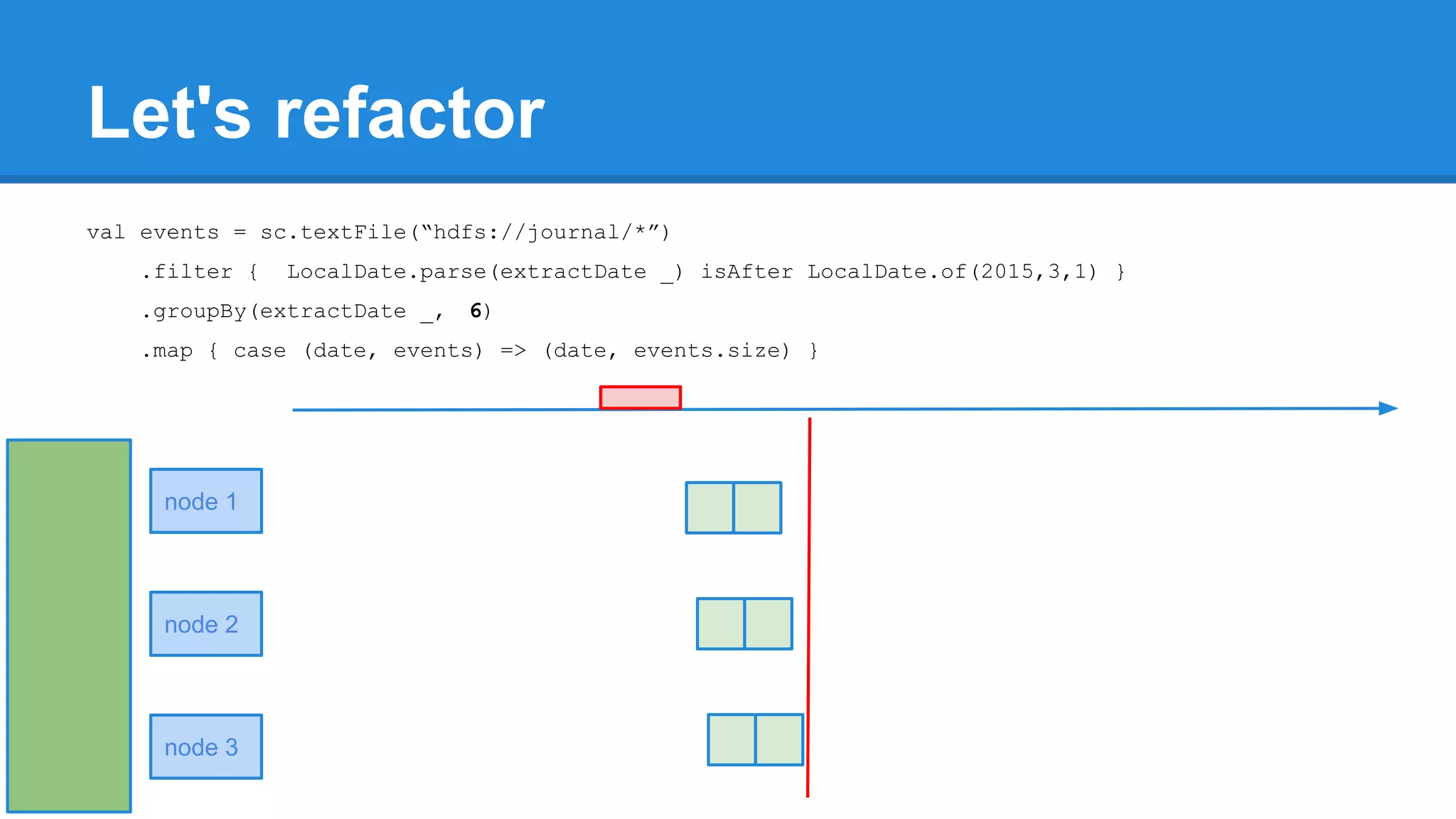 Let's refactor val events = sc.textFile(“hdfs://journal/*”) .filter { LocalDate.parse(extractDate _) isAfter LocalDate.of(2015,3,1) } .groupBy(extractDate _, 6) .map { case (date, events) => (date, events.size) } node 1 node 2 node 3 