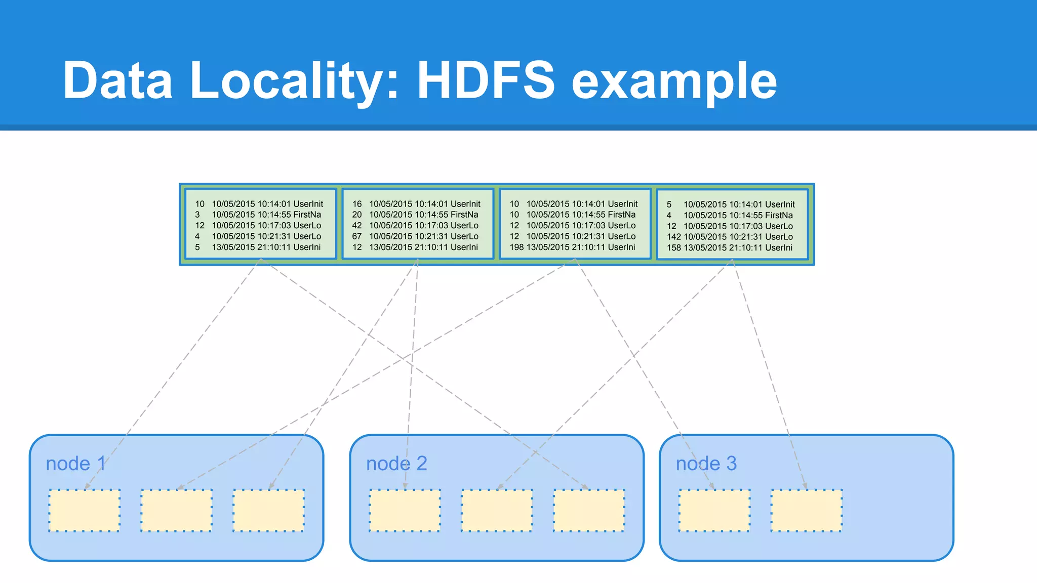 Data Locality: HDFS example node 1 10 10/05/2015 10:14:01 UserInit 3 10/05/2015 10:14:55 FirstNa 12 10/05/2015 10:17:03 UserLo 4 10/05/2015 10:21:31 UserLo 5 13/05/2015 21:10:11 UserIni node 2 node 3 16 10/05/2015 10:14:01 UserInit 20 10/05/2015 10:14:55 FirstNa 42 10/05/2015 10:17:03 UserLo 67 10/05/2015 10:21:31 UserLo 12 13/05/2015 21:10:11 UserIni 10 10/05/2015 10:14:01 UserInit 10 10/05/2015 10:14:55 FirstNa 12 10/05/2015 10:17:03 UserLo 12 10/05/2015 10:21:31 UserLo 198 13/05/2015 21:10:11 UserIni 5 10/05/2015 10:14:01 UserInit 4 10/05/2015 10:14:55 FirstNa 12 10/05/2015 10:17:03 UserLo 142 10/05/2015 10:21:31 UserLo 158 13/05/2015 21:10:11 UserIni 