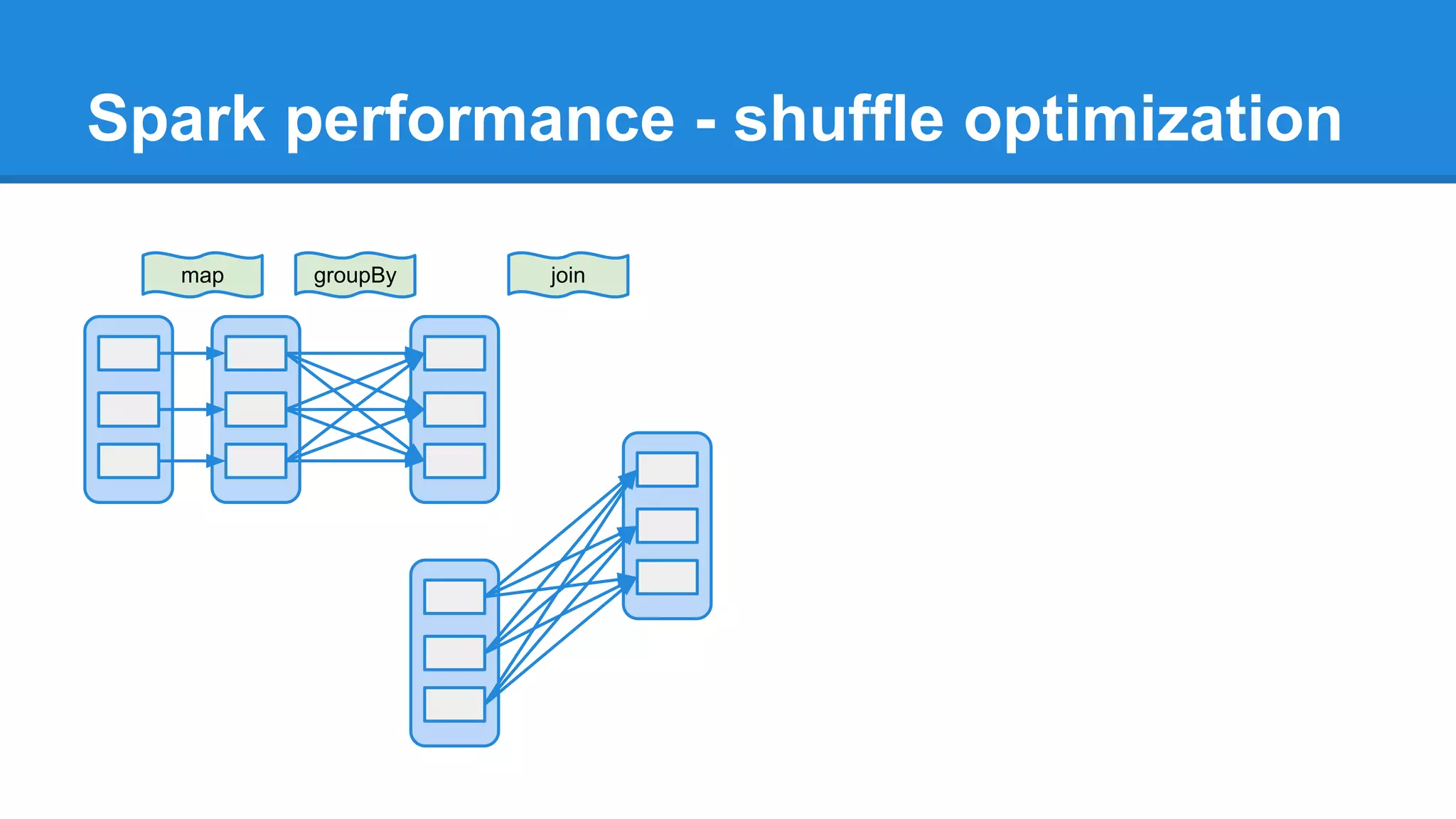 Spark performance - shuffle optimization map groupBy join 