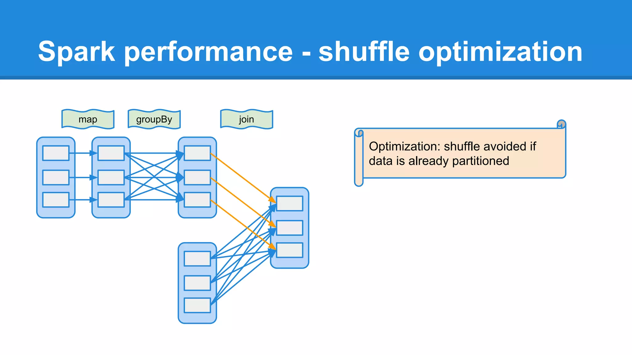 Spark performance - shuffle optimization map groupBy join Optimization: shuffle avoided if data is already partitioned 