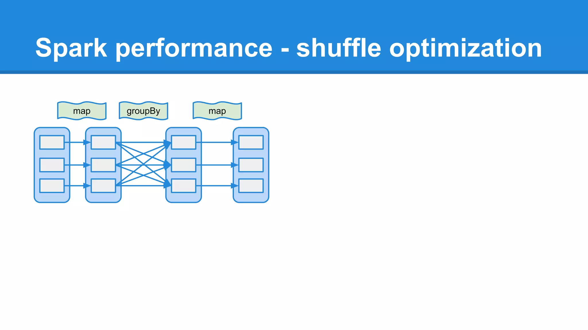 Spark performance - shuffle optimization map groupBy map 