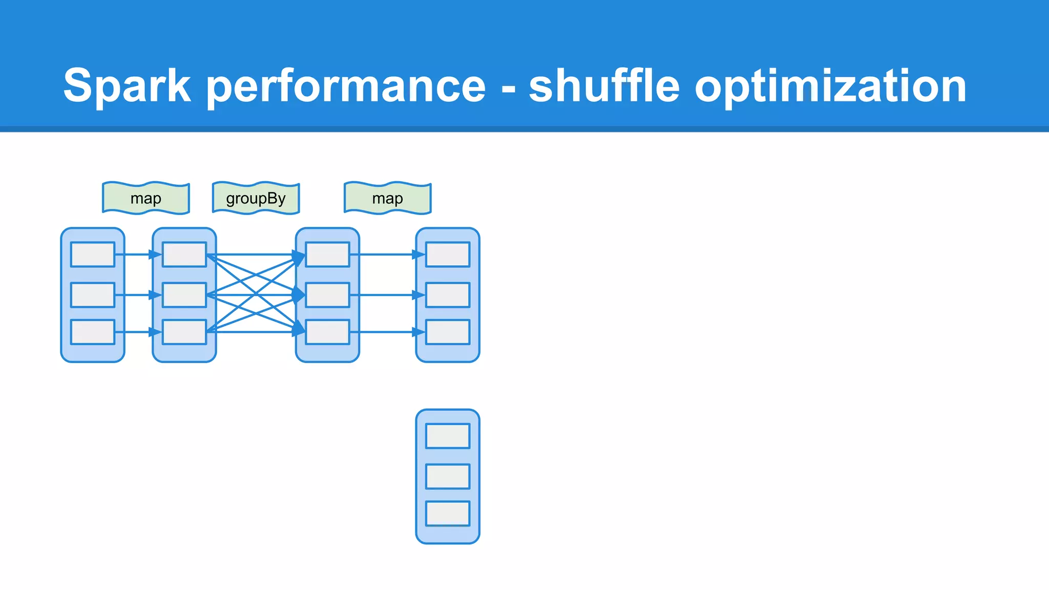 Spark performance - shuffle optimization map groupBy map 