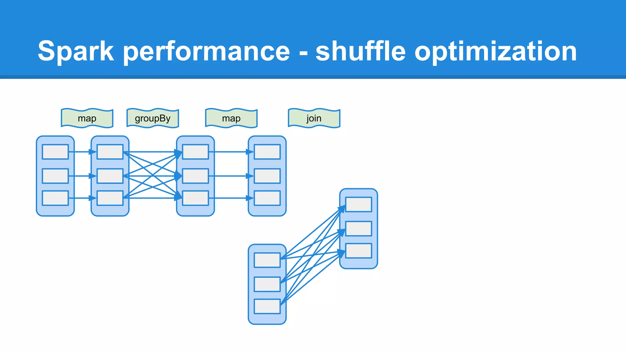 Spark performance - shuffle optimization map groupBy map join 
