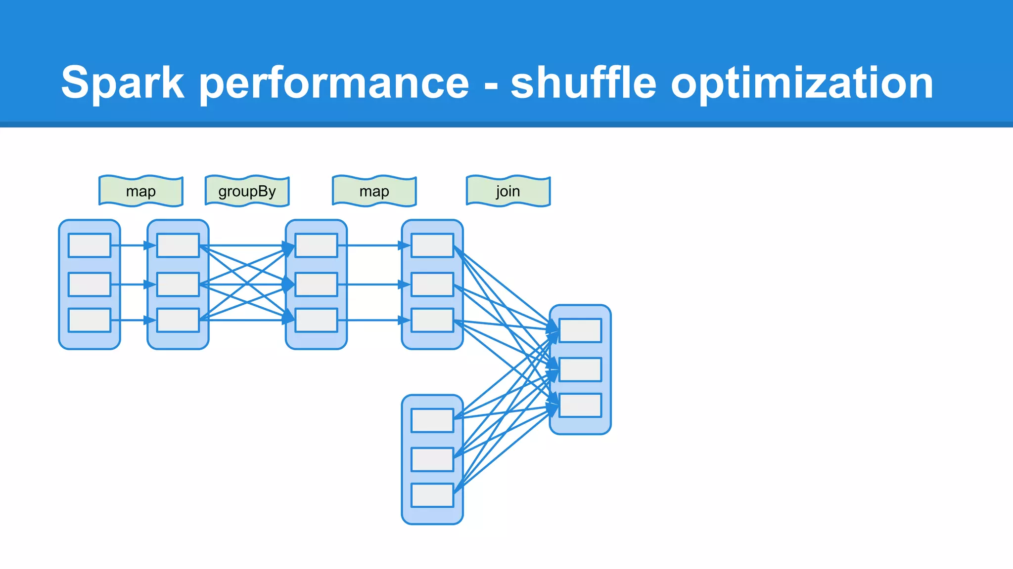 Spark performance - shuffle optimization map groupBy map join 