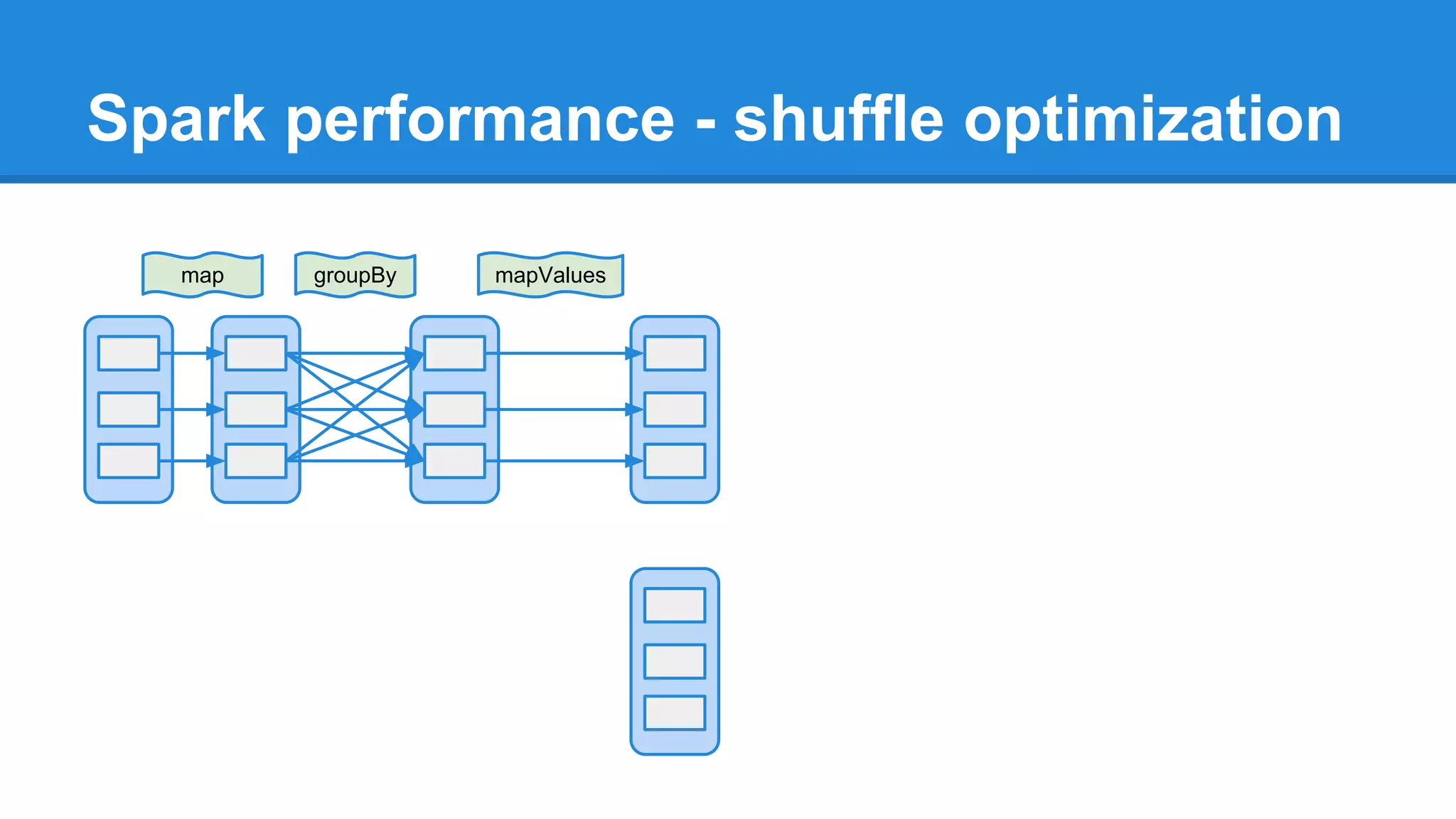 Spark performance - shuffle optimization map groupBy mapValues 