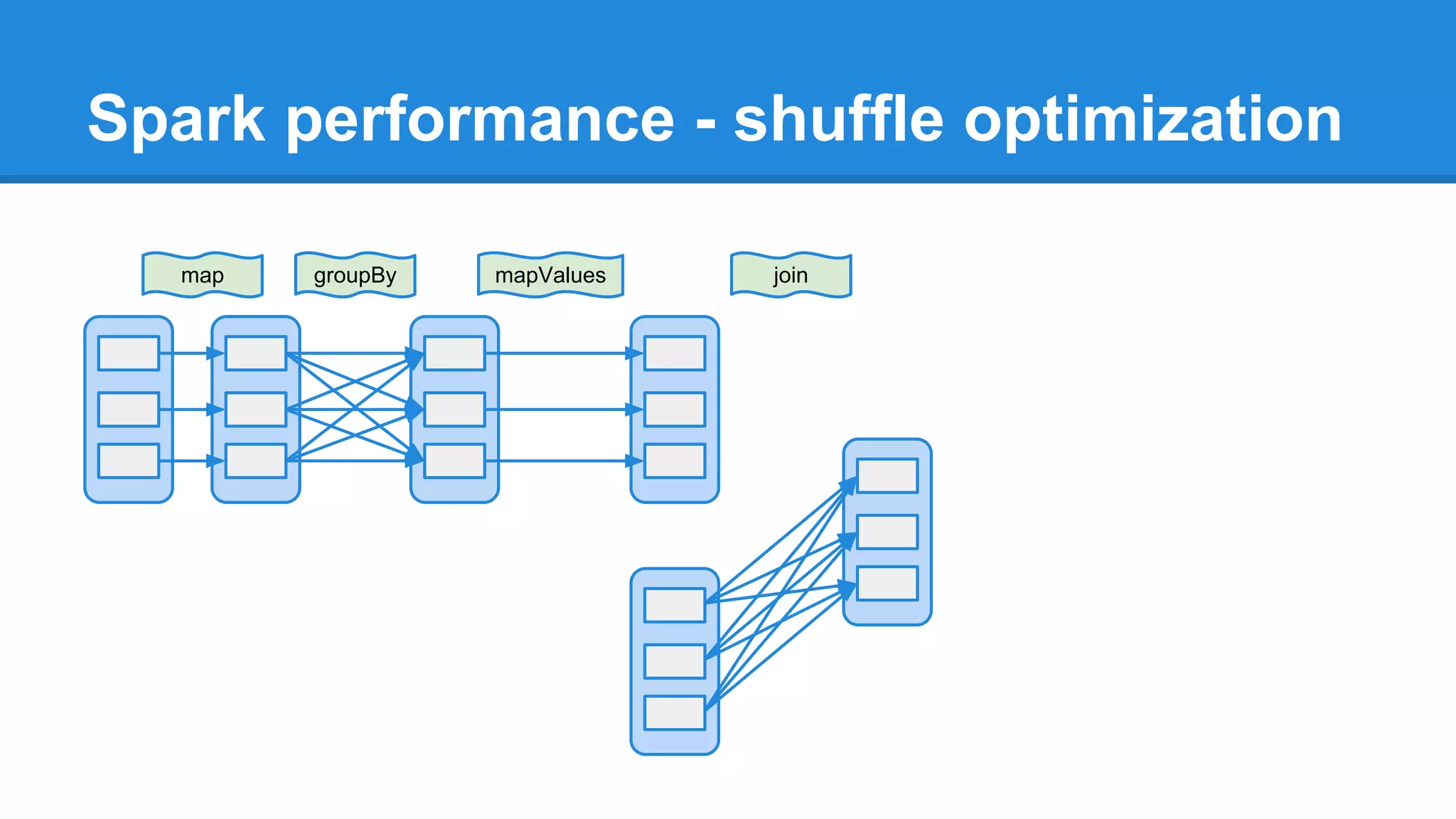 Spark performance - shuffle optimization map groupBy mapValues join 