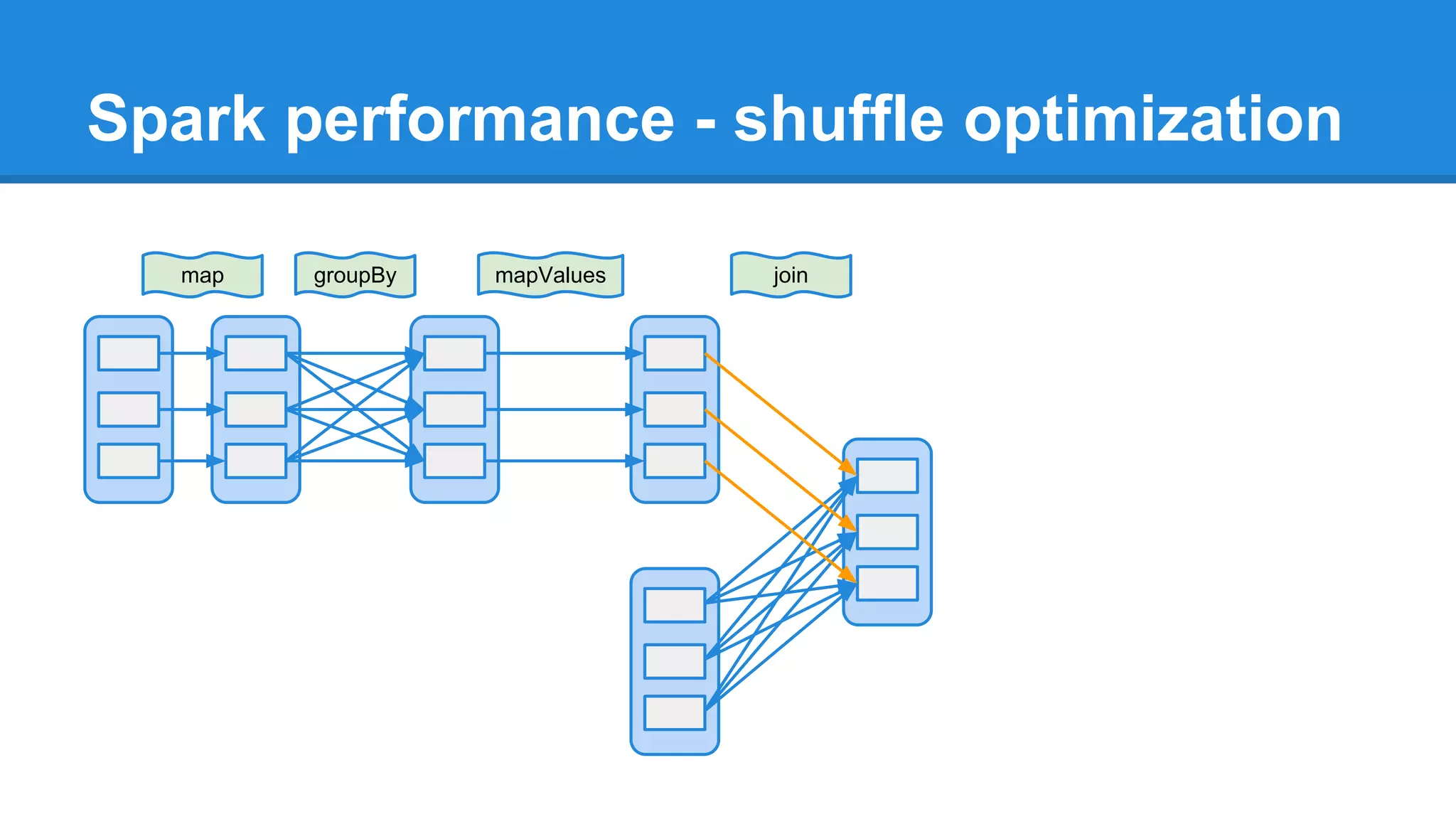 Spark performance - shuffle optimization map groupBy mapValues join 