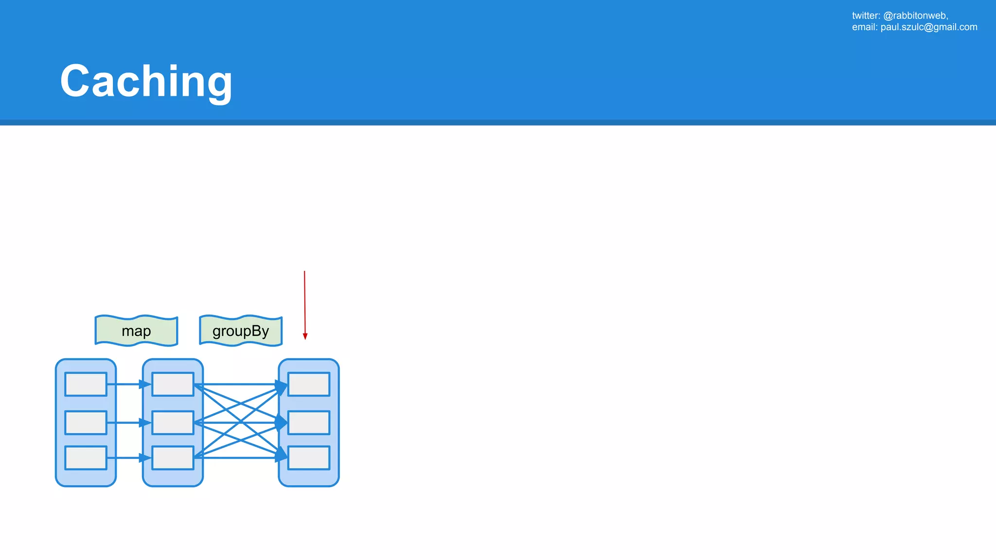 twitter: @rabbitonweb, email: paul.szulc@gmail.com Caching map groupBy 