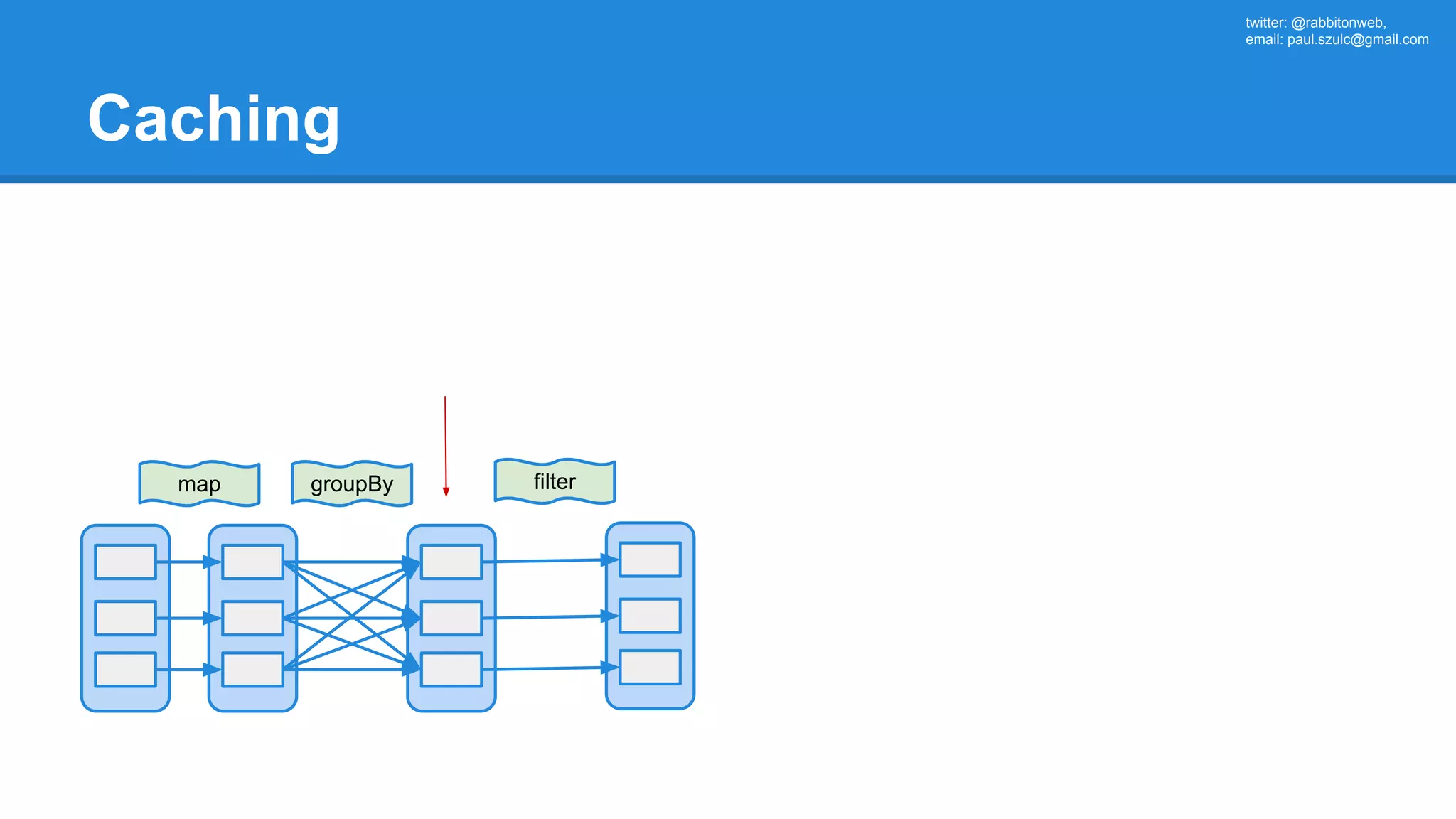 twitter: @rabbitonweb, email: paul.szulc@gmail.com Caching map groupBy filter 