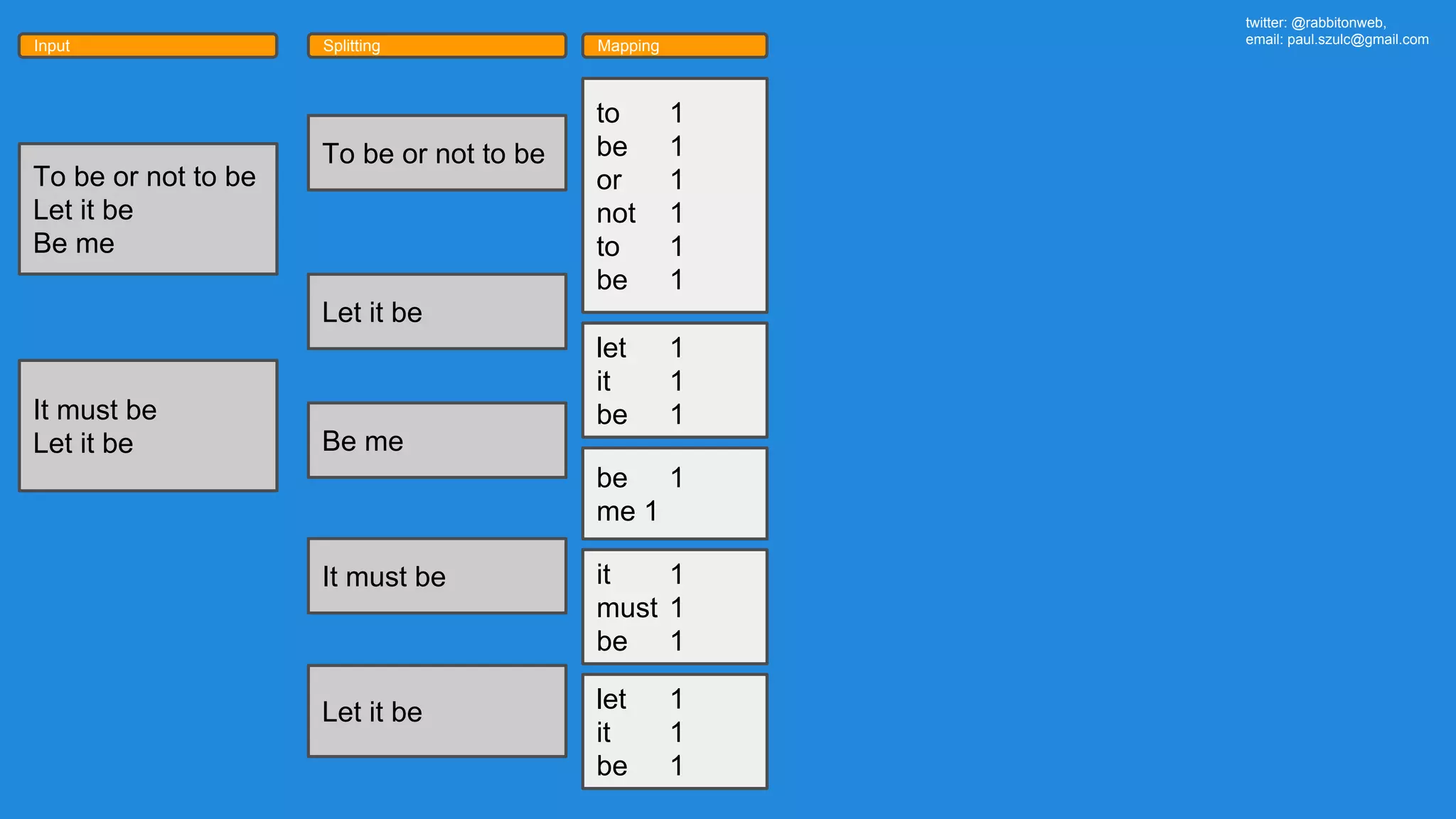 twitter: @rabbitonweb, email: paul.szulc@gmail.com Input Splitting Mapping To be or not to be Let it be Be me It must be Let it be To be or not to be Let it be It must be Let it be Be me to 1 be 1 or 1 not 1 to 1 be 1 let 1 it 1 be 1 be 1 me 1 let 1 it 1 be 1 it 1 must 1 be 1 