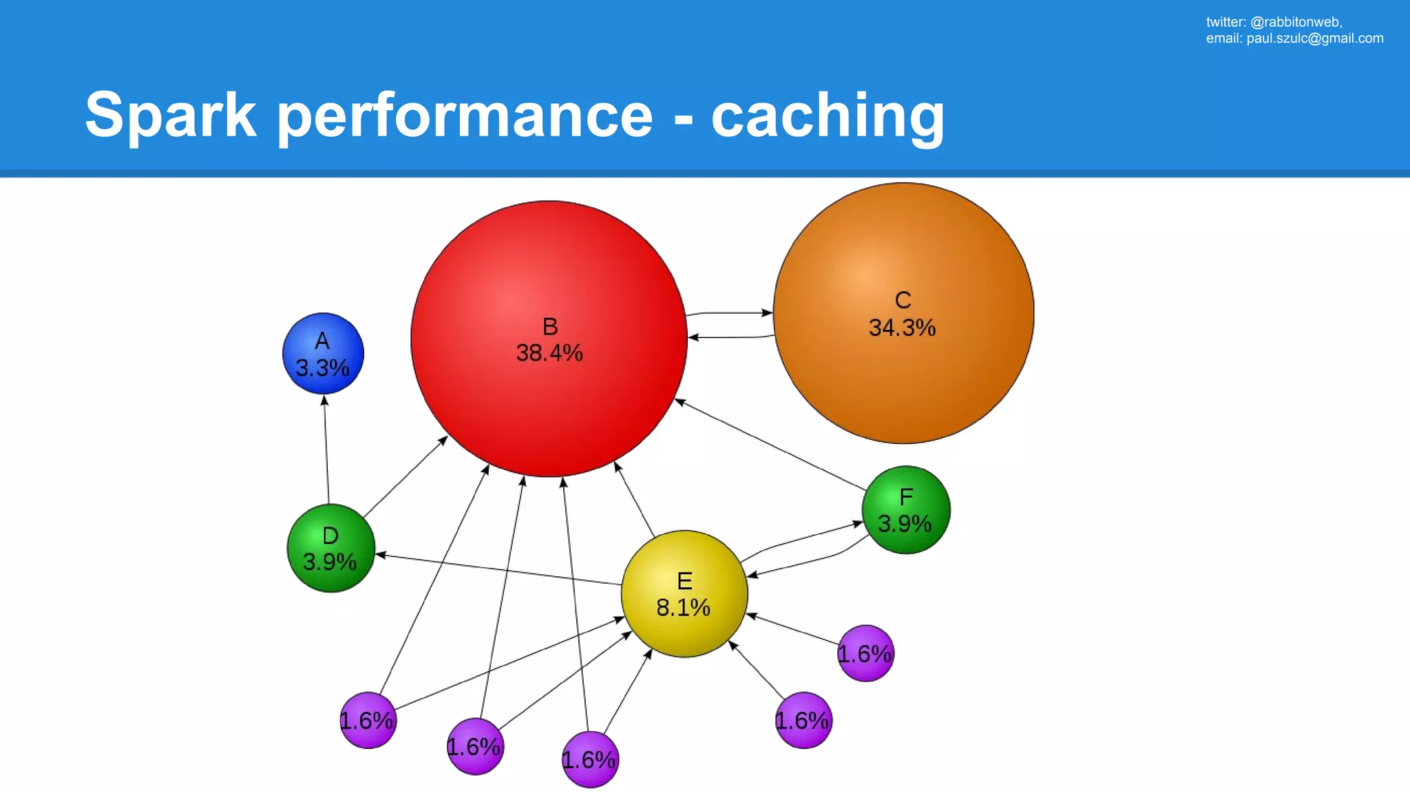 twitter: @rabbitonweb, email: paul.szulc@gmail.com Spark performance - caching 