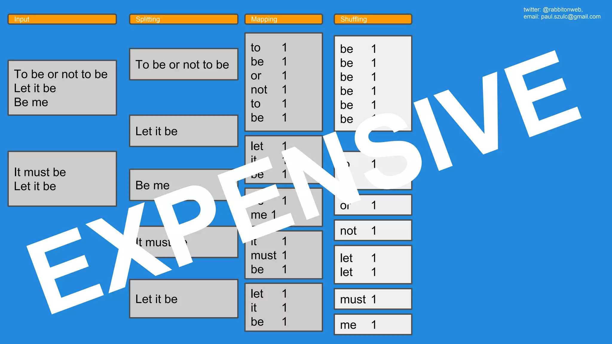 twitter: @rabbitonweb, email: paul.szulc@gmail.com Input Splitting Mapping Shuffling To be or not to be Let it be Be me It must be Let it be To be or not to be Let it be It must be Let it be Be me to 1 be 1 or 1 not 1 to 1 be 1 let 1 it 1 be 1 be 1 me 1 let 1 it 1 be 1 it 1 must 1 be 1 be 1 be 1 be 1 be 1 be 1 be 1 to 1 to 1 or 1 not 1 let 1 let 1 must 1 me 1 EXPENSIVE 