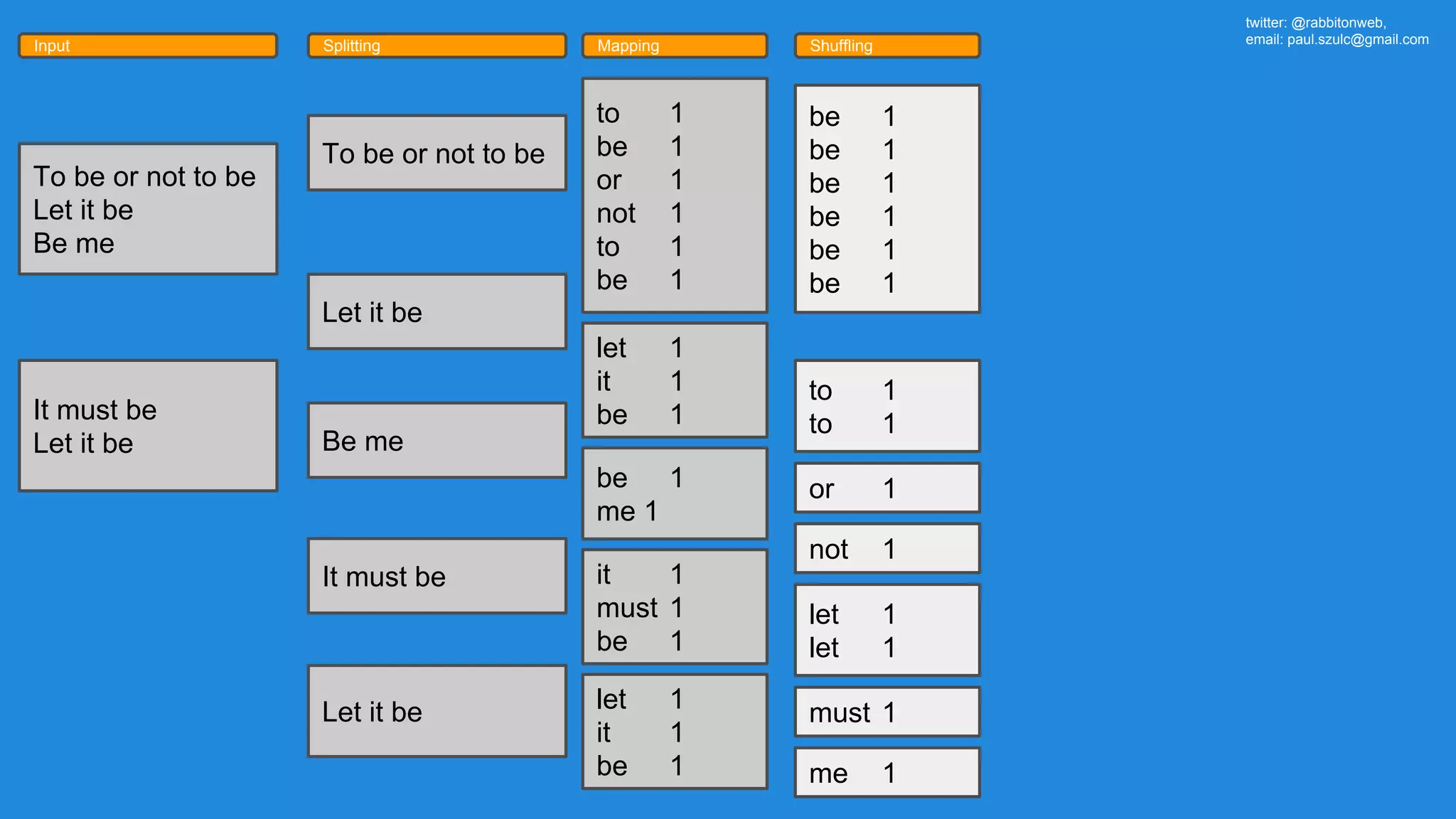 twitter: @rabbitonweb, email: paul.szulc@gmail.com Input Splitting Mapping Shuffling To be or not to be Let it be Be me It must be Let it be To be or not to be Let it be It must be Let it be Be me to 1 be 1 or 1 not 1 to 1 be 1 let 1 it 1 be 1 be 1 me 1 let 1 it 1 be 1 it 1 must 1 be 1 be 1 be 1 be 1 be 1 be 1 be 1 to 1 to 1 or 1 not 1 let 1 let 1 must 1 me 1 