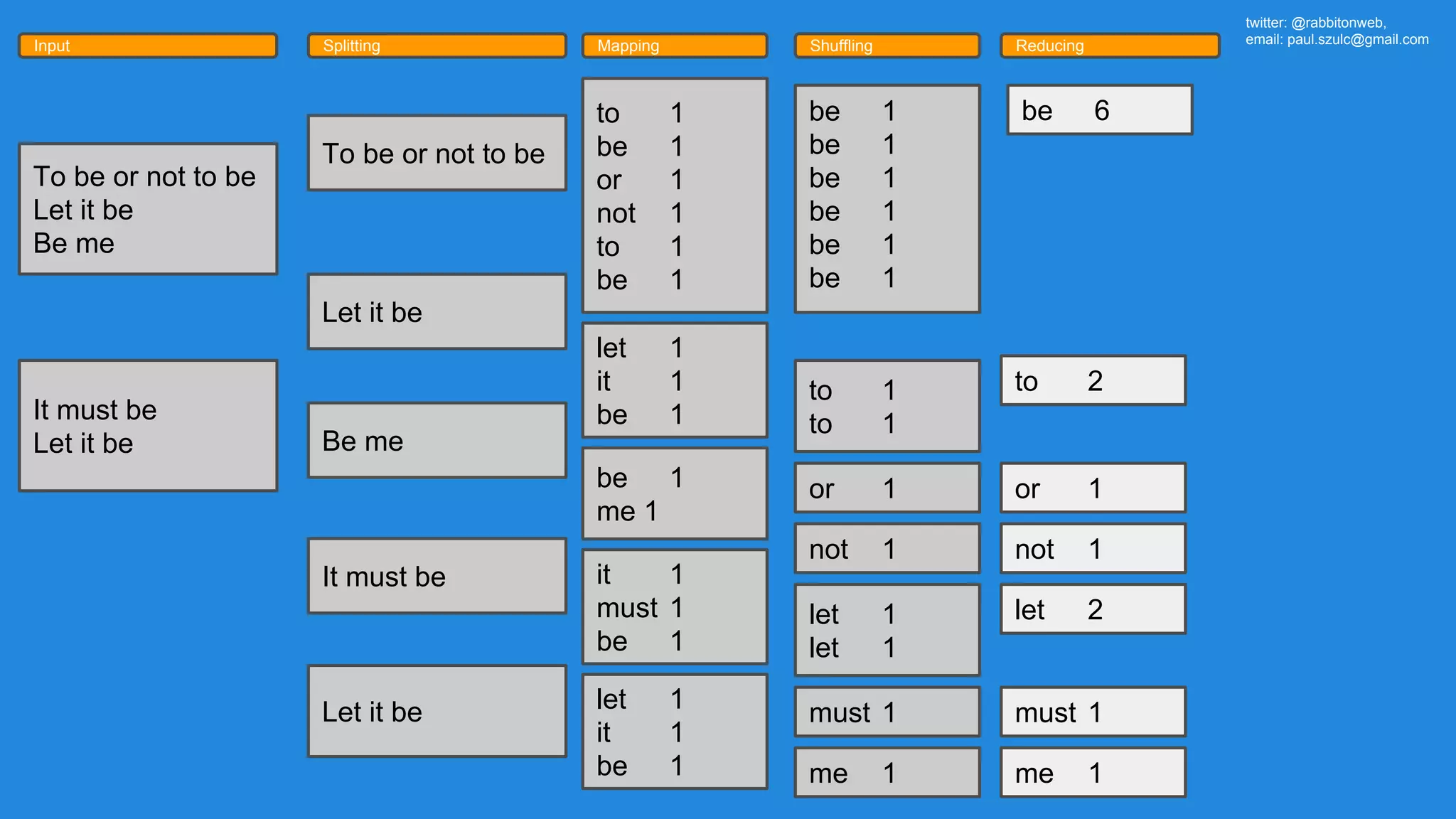 twitter: @rabbitonweb, email: paul.szulc@gmail.com Input Splitting Mapping Shuffling Reducing To be or not to be Let it be Be me It must be Let it be To be or not to be Let it be It must be Let it be Be me to 1 be 1 or 1 not 1 to 1 be 1 let 1 it 1 be 1 be 1 me 1 let 1 it 1 be 1 it 1 must 1 be 1 be 1 be 1 be 1 be 1 be 1 be 1 to 1 to 1 or 1 not 1 let 1 let 1 must 1 me 1 be 6 to 2 or 1 not 1 let 2 must 1 me 1 