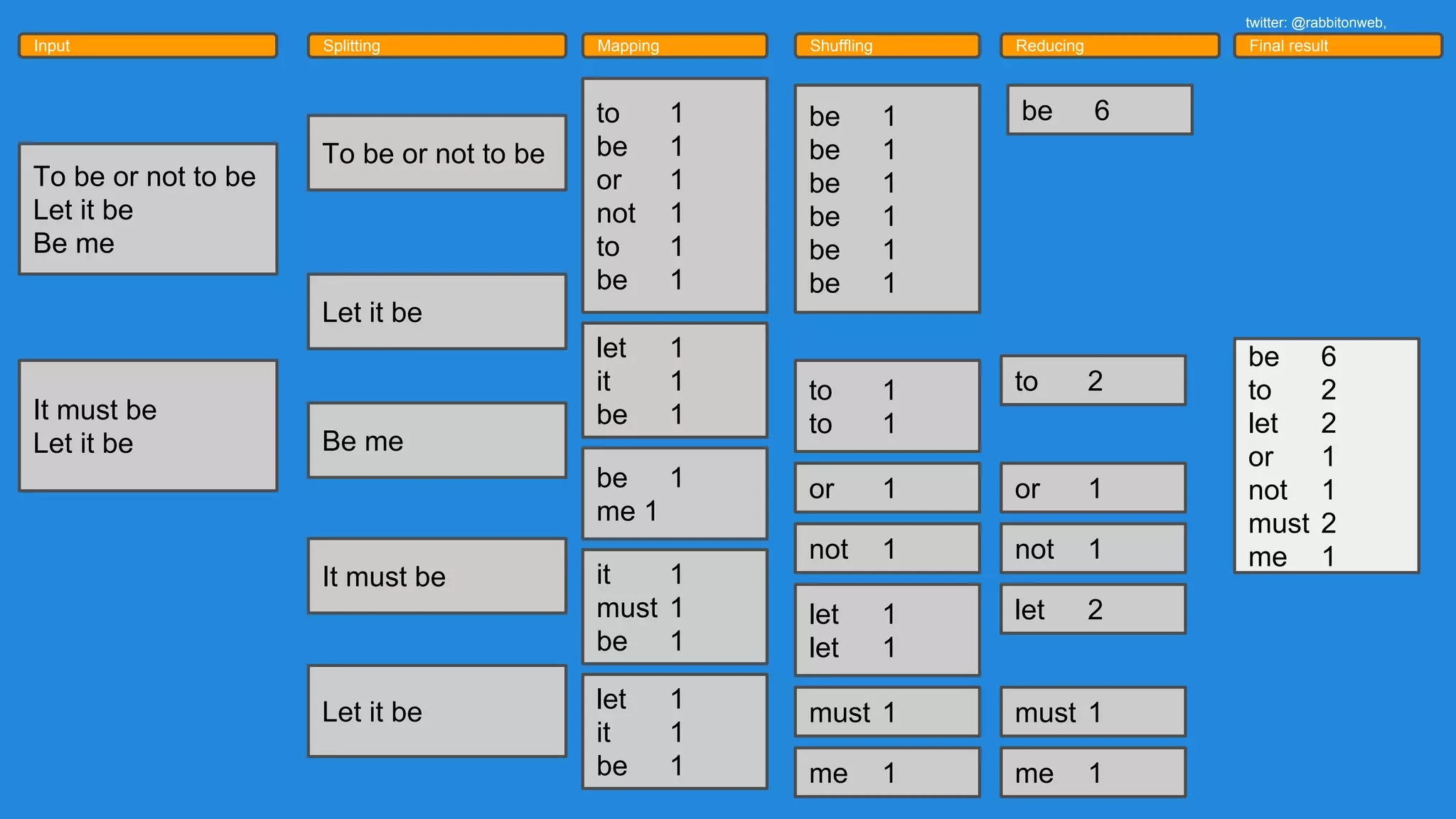 twitter: @rabbitonweb, email: paul.szulc@gmail.com Input Splitting Mapping Shuffling Reducing Final result To be or not to be Let it be Be me It must be Let it be To be or not to be Let it be It must be Let it be Be me to 1 be 1 or 1 not 1 to 1 be 1 let 1 it 1 be 1 be 1 me 1 let 1 it 1 be 1 it 1 must 1 be 1 be 1 be 1 be 1 be 1 be 1 be 1 to 1 to 1 or 1 not 1 let 1 let 1 must 1 me 1 be 6 to 2 or 1 not 1 let 2 must 1 me 1 be 6 to 2 let 2 or 1 not 1 must 2 me 1 