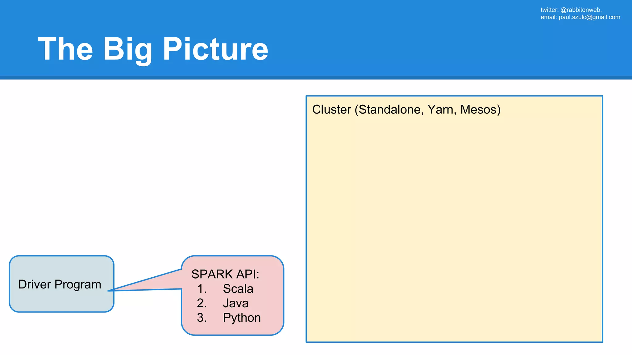 twitter: @rabbitonweb, email: paul.szulc@gmail.com The Big Picture Driver Program Cluster (Standalone, Yarn, Mesos) SPARK API: 1. Scala 2. Java 3. Python 
