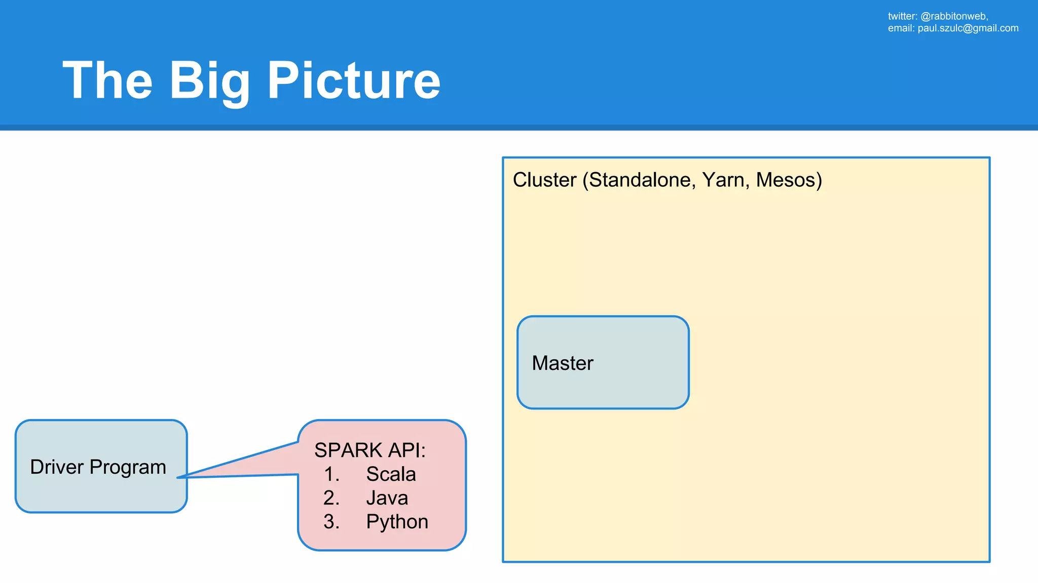 twitter: @rabbitonweb, email: paul.szulc@gmail.com The Big Picture Driver Program Cluster (Standalone, Yarn, Mesos) SPARK API: 1. Scala 2. Java 3. Python Master 