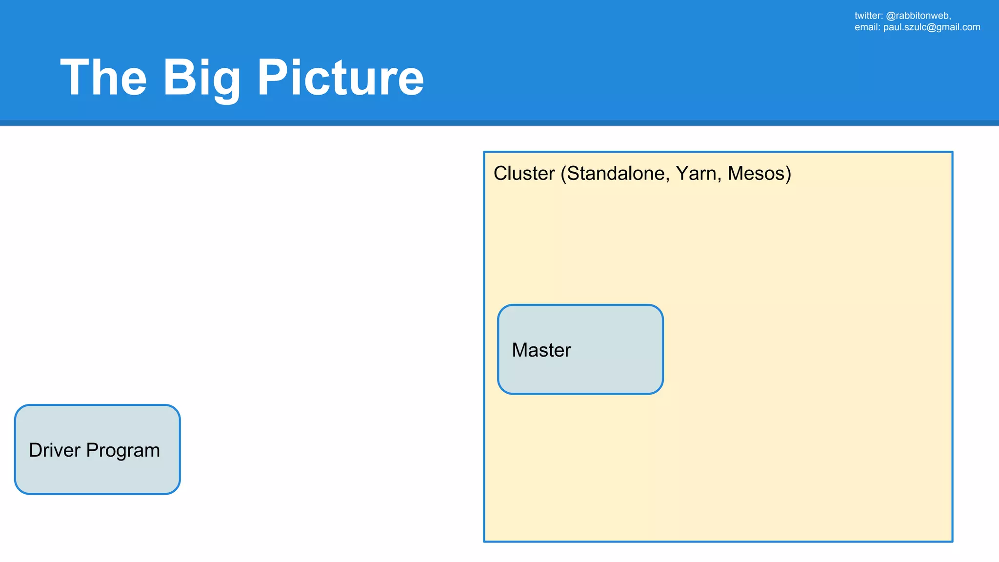 twitter: @rabbitonweb, email: paul.szulc@gmail.com The Big Picture Driver Program Cluster (Standalone, Yarn, Mesos) Master 
