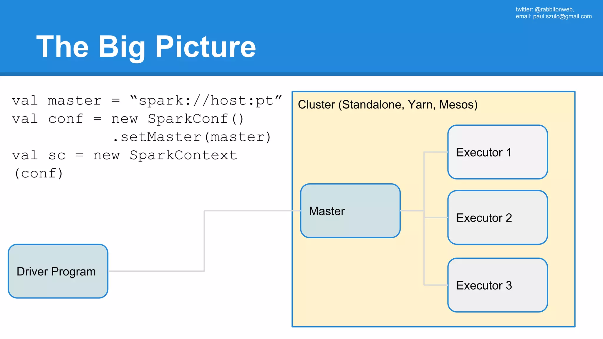 twitter: @rabbitonweb, email: paul.szulc@gmail.com The Big Picture Driver Program Cluster (Standalone, Yarn, Mesos) Master val master = “spark://host:pt” val conf = new SparkConf() .setMaster(master) val sc = new SparkContext (conf) Executor 1 Executor 2 Executor 3 