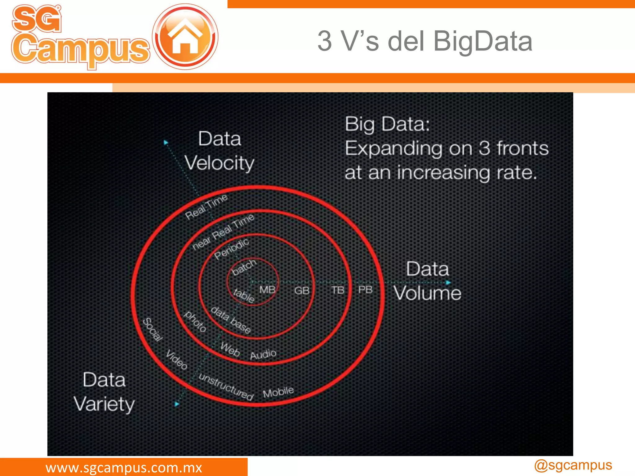www.sgcampus.com.mx @sgcampus
3 V’s del BigData
 