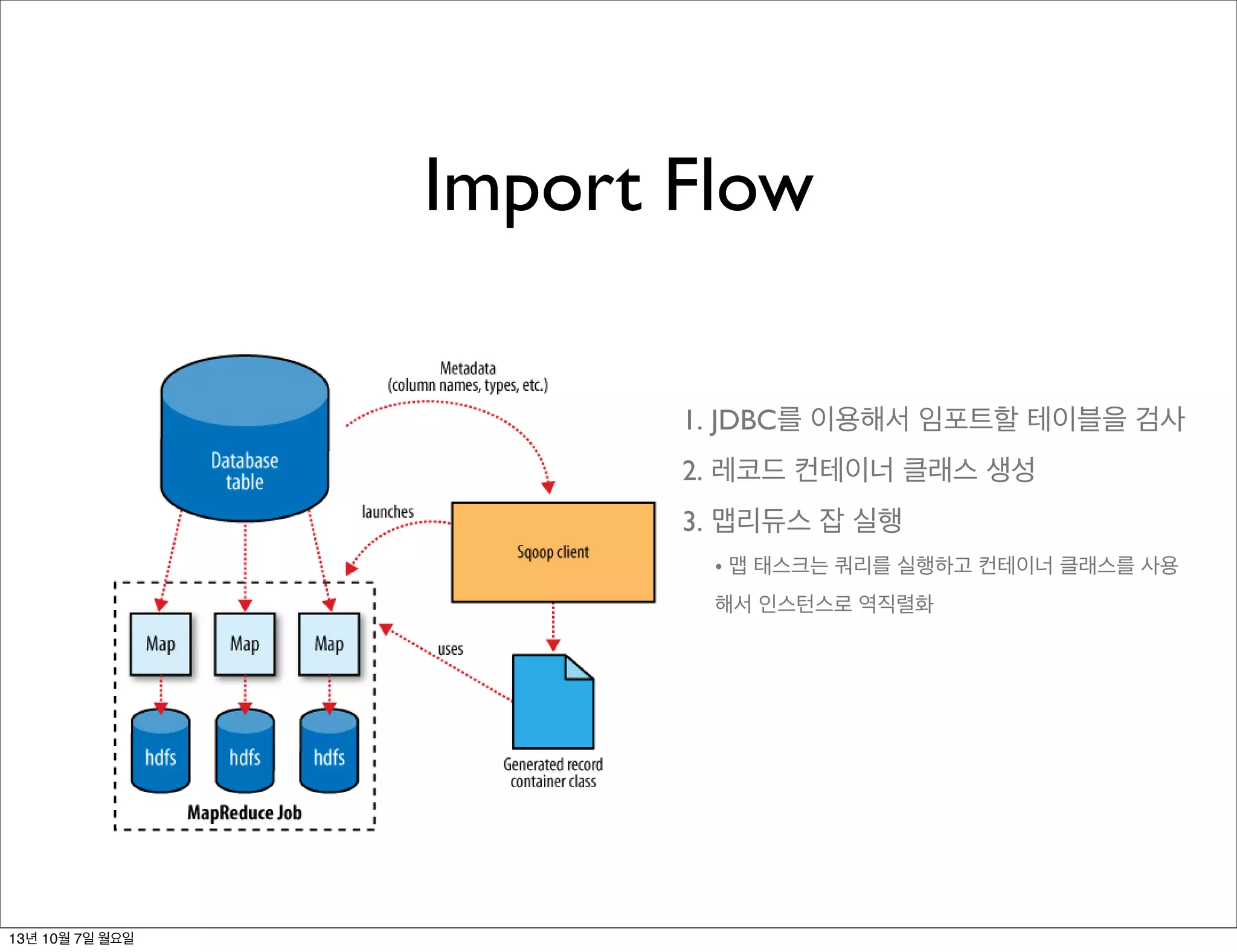 Import Flow
1. JDBC를 이용해서 임포트할 테이블을 검사
2. 레코드 컨테이너 클래스 생성
3. 맵리듀스 잡 실행
• 맵 태스크는 쿼리를 실행하고 컨테이너 클래스를 사용
해서 인스턴스로 역직렬화
13년 10월 7일 월요일
 