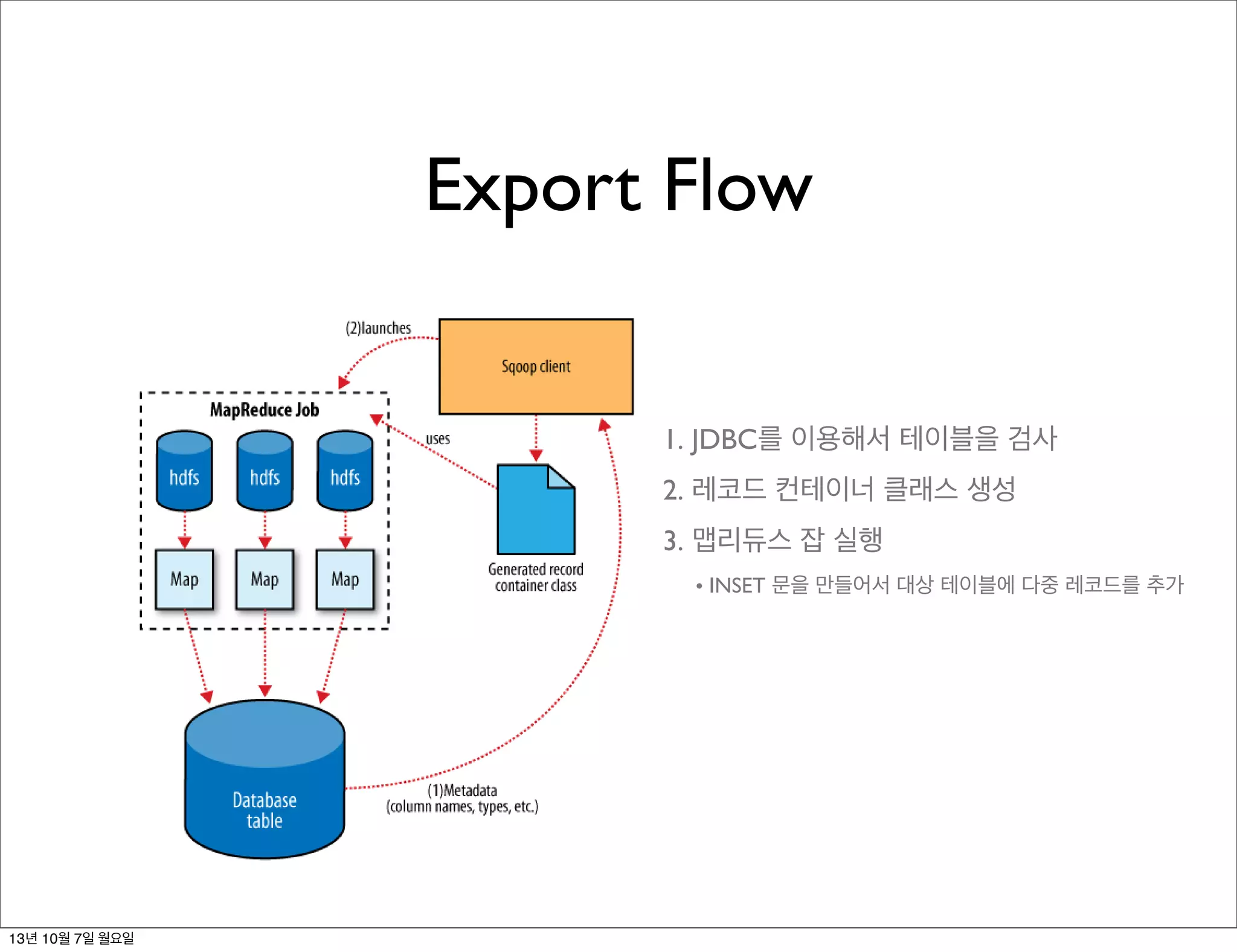 Export Flow
1. JDBC를 이용해서 테이블을 검사
2. 레코드 컨테이너 클래스 생성
3. 맵리듀스 잡 실행
• INSET 문을 만들어서 대상 테이블에 다중 레코드를 추가
13년 10월 7일 월요일
 