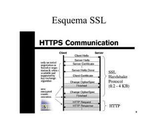 Esquema SSL 