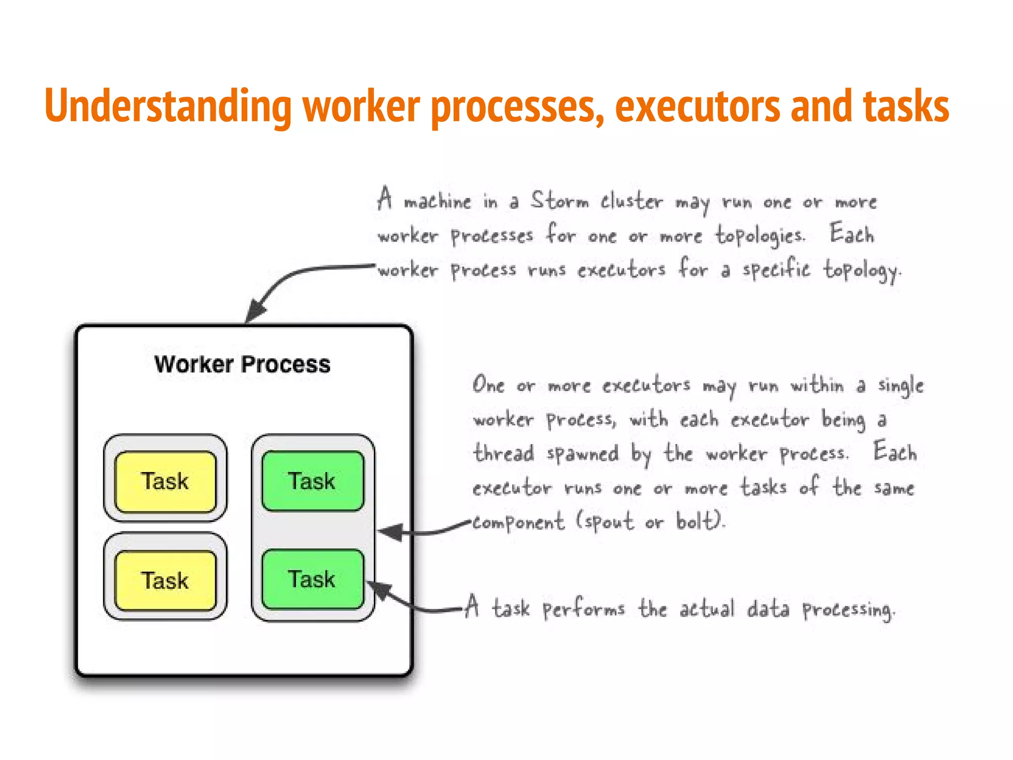 Understanding worker processes, executors and tasks
 