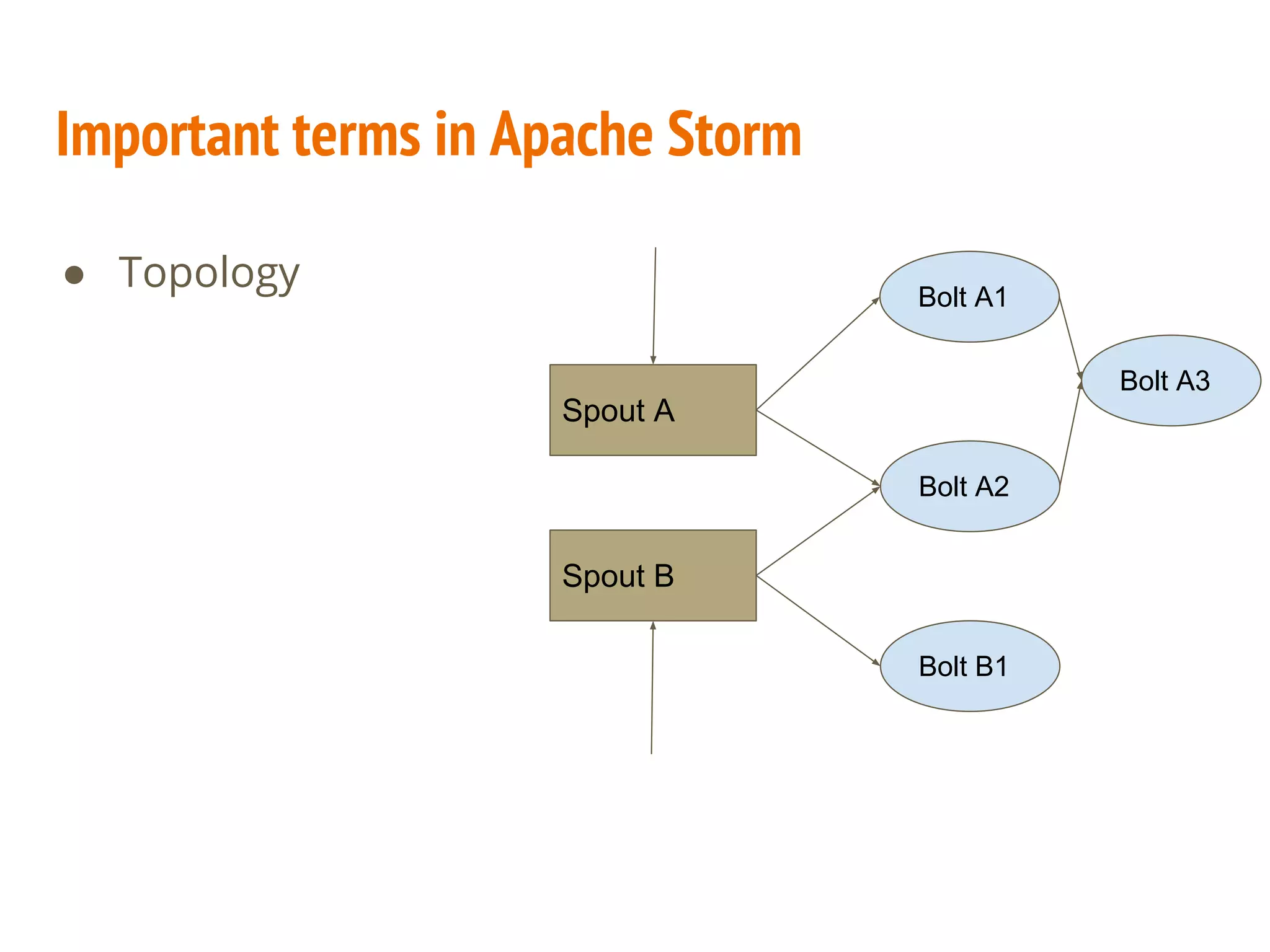 Important terms in Apache Storm
● Topology
Spout A
Spout B
Bolt A2
Bolt A1
Bolt B1
Bolt A3
 