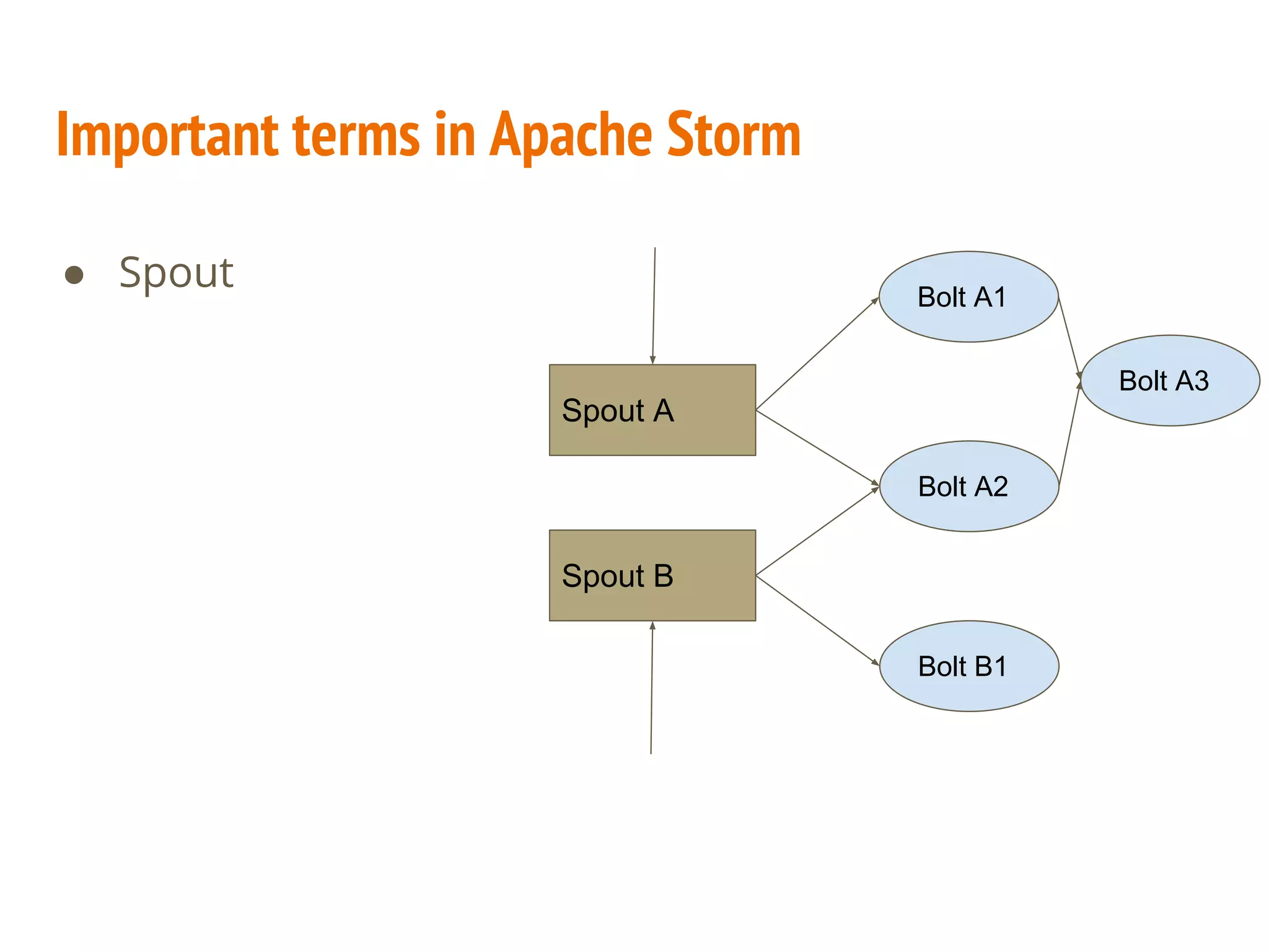 Important terms in Apache Storm
● Spout
Spout A
Spout B
Bolt A2
Bolt A1
Bolt B1
Bolt A3
 