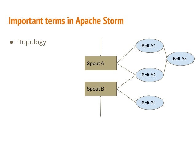 Apache Storm Topology | Configuration – RZBGCL