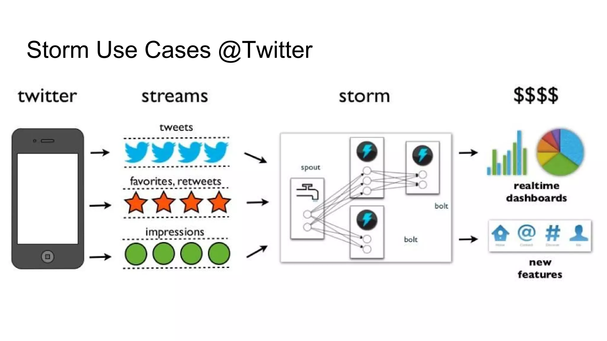 Storm Use Cases @Twitter
 