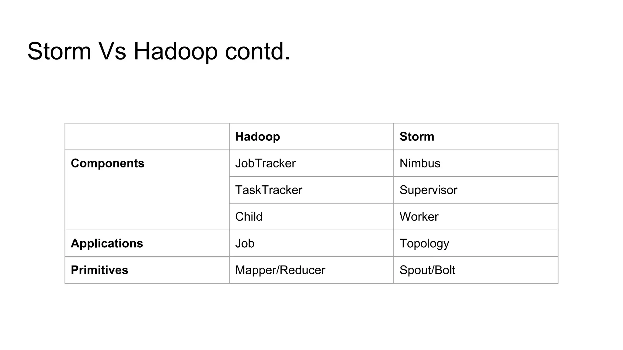 Storm Vs Hadoop contd.
Hadoop Storm
Components JobTracker Nimbus
TaskTracker Supervisor
Child Worker
Applications Job Topology
Primitives Mapper/Reducer Spout/Bolt
 