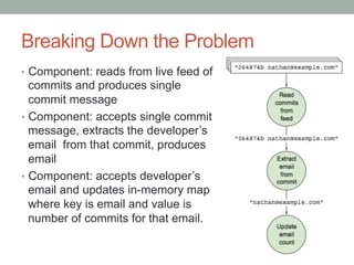 Breaking Down the Problem
•  Component: reads from live feed of
commits and produces single
commit message
•  Component: a...