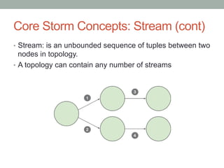Apache Storm | PDF