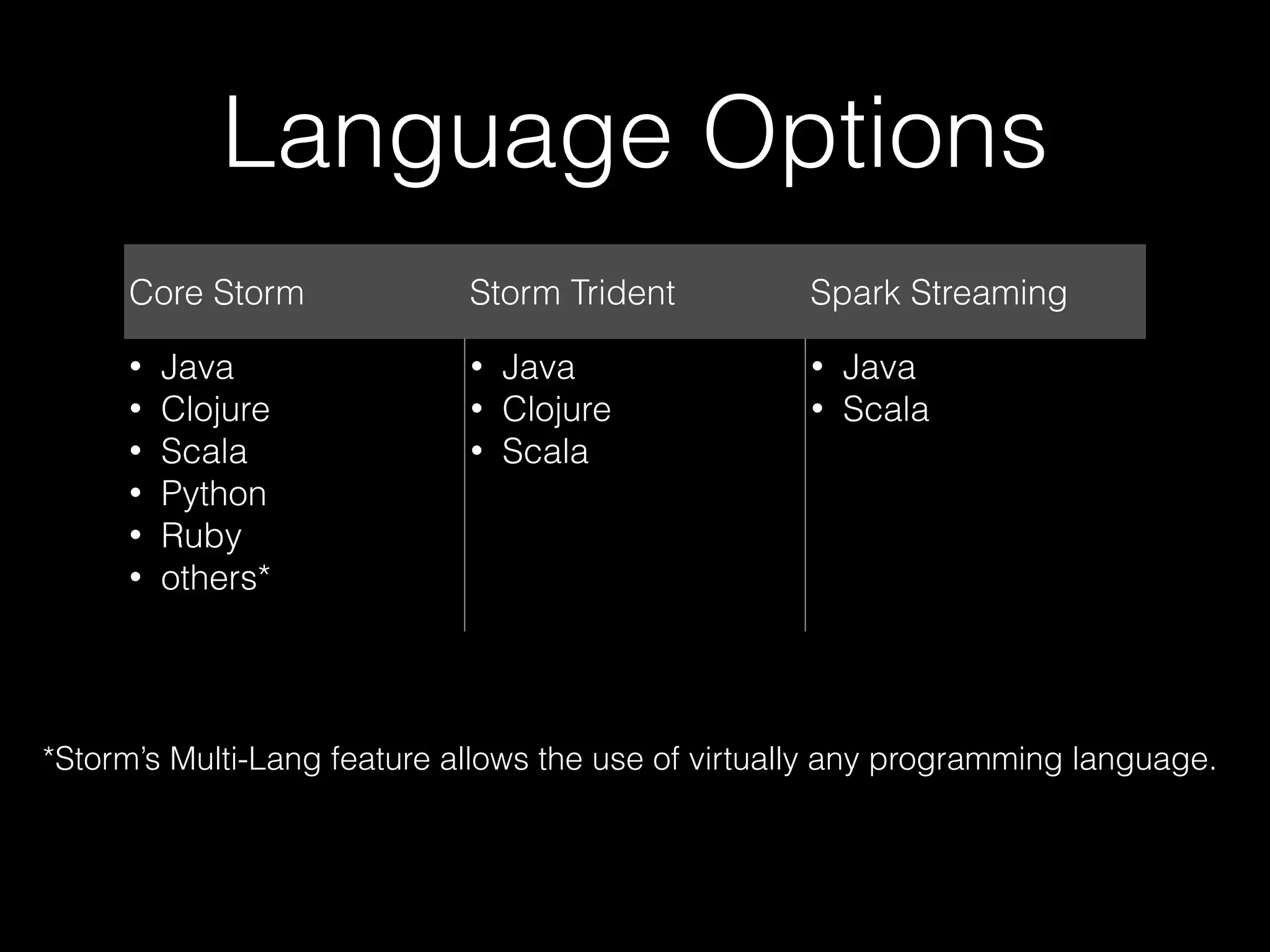 Apache Storm: Two
Streaming APIs
Core Storm (Spouts and Bolts)!
• One at a Time
• Lower Latency
• Operates on Tuple Streams
Trident (Streams and Operations)!
• Micro-Batch
• Higher Throughput
• Operates on Streams of Tuple Batches and Partitions
 