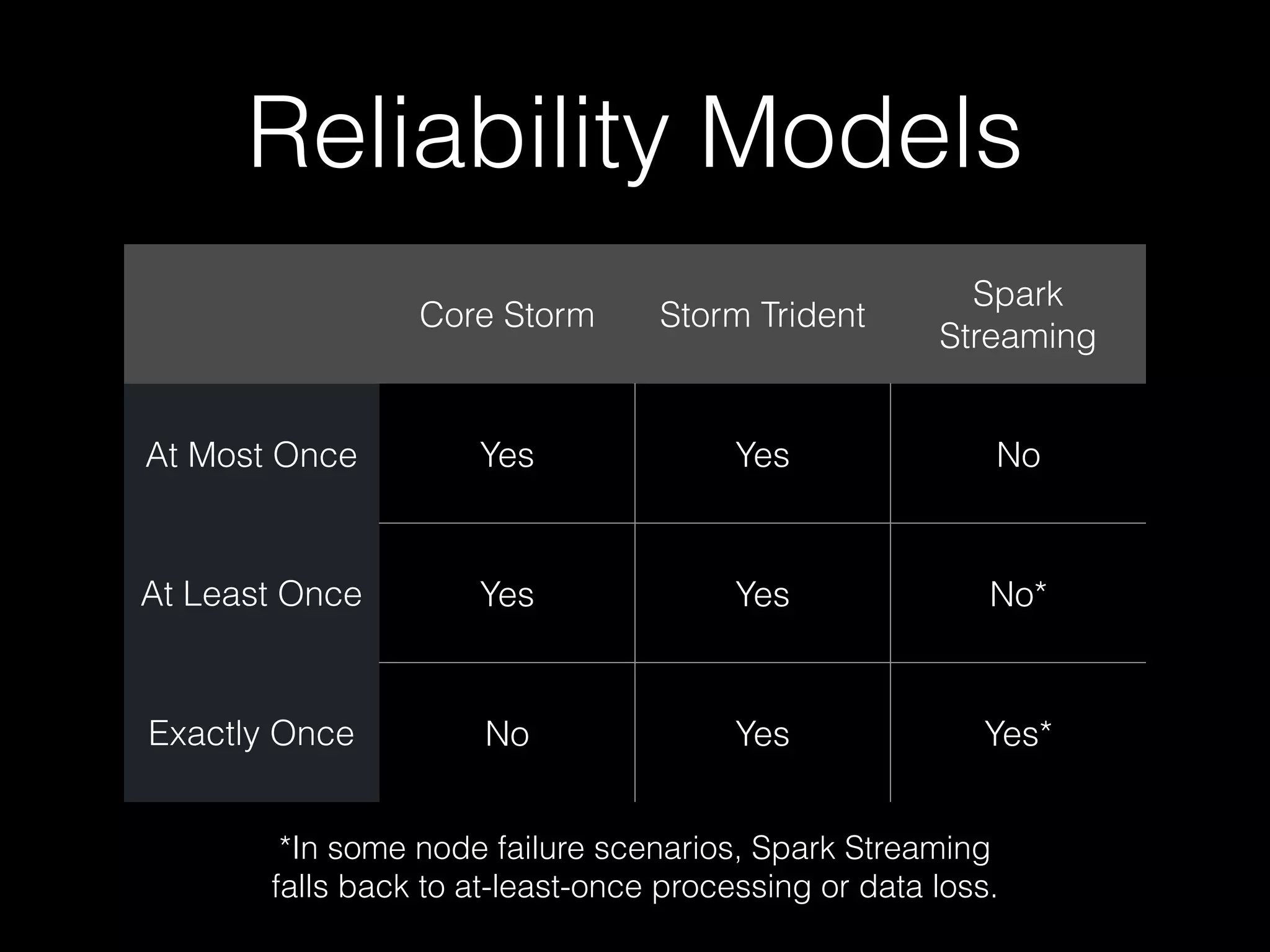 Language Options
Core Storm Storm Trident Spark Streaming
• Java
• Clojure
• Scala
• Python
• Ruby
• others*
• Java
• Clojure
• Scala
• Java
• Scala
• Python
*Storm’s Multi-Lang feature allows the use of virtually any programming language.
 