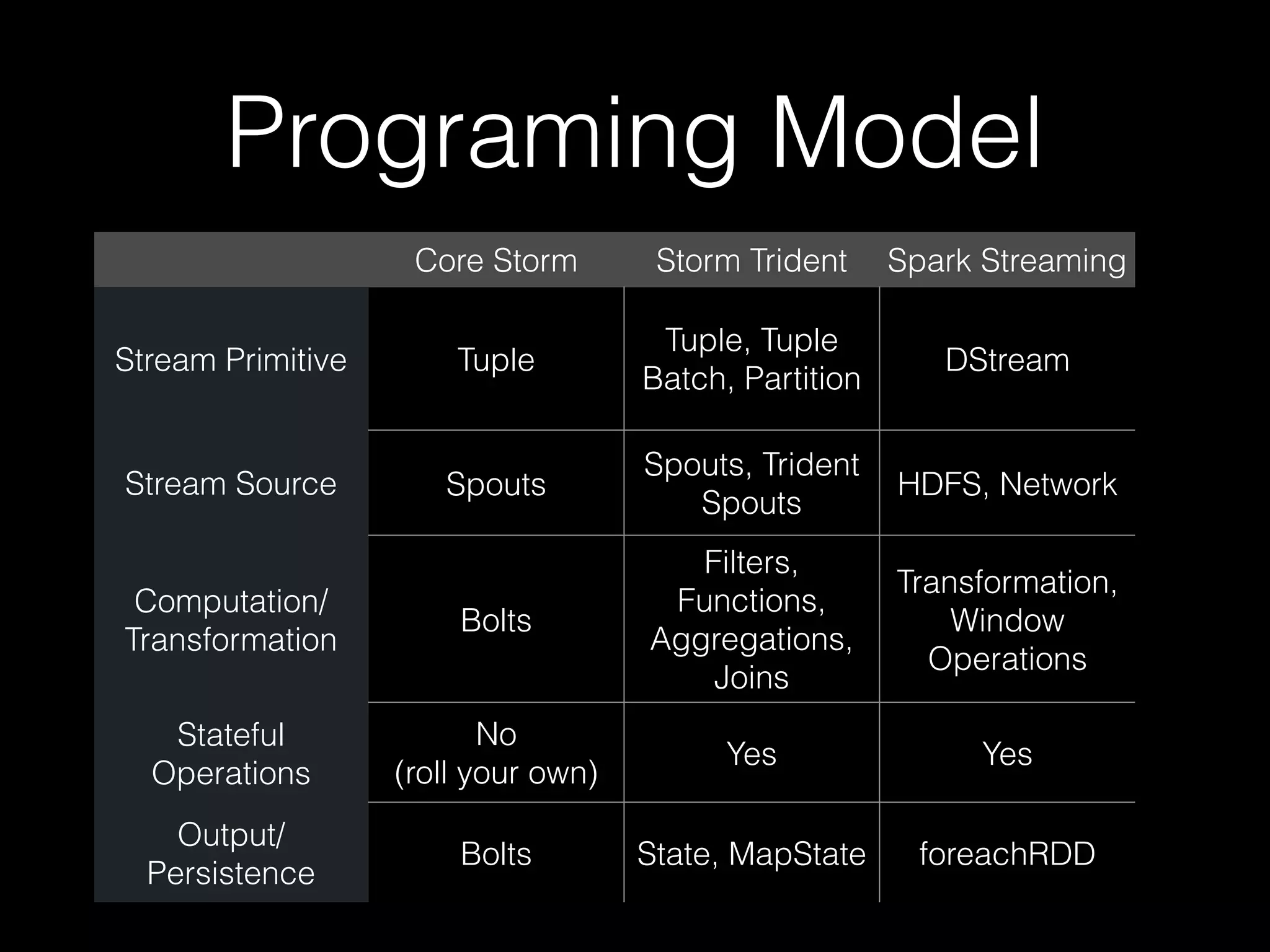 Reliability Models
Core Storm Storm Trident
Spark
Streaming
At Most Once Yes Yes No
At Least Once Yes Yes No*
Exactly Once No Yes Yes*
*In some node failure scenarios, Spark Streaming
falls back to at-least-once processing or data loss.
 