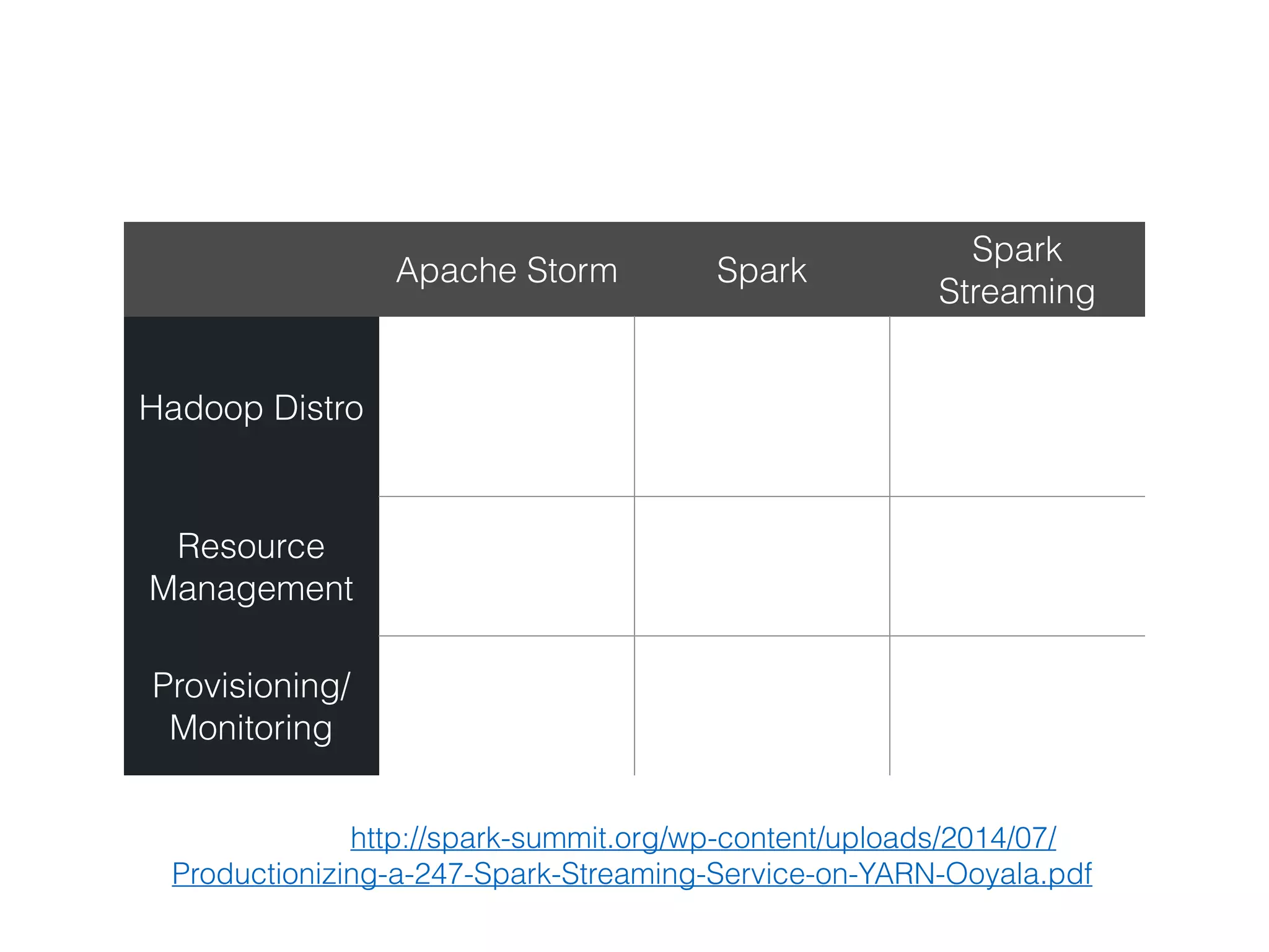 Production Deployments
Apache Storm Spark Streaming
• Too many to list 
 
http://
storm.incubator.apache.org/
documentation/Powered-
By.html
• Sharethrough 
 
http://
engineering.sharethrough.com/blog/
2014/06/27/sharethrough-at-spark-
summit-2014-spark-streaming-for-
realtime-auctions/
 