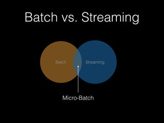 Batch vs. Streaming
Batch Streaming
 