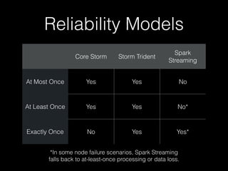 Language Options
Core Storm Storm Trident Spark Streaming
• Java
• Clojure
• Scala
• Python
• Ruby
• others*
• Java
• Clojure
• Scala
• Java
• Scala
• Python
*Storm’s Multi-Lang feature allows the use of virtually any programming language.
 