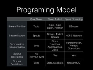 Reliability Models
Core Storm Storm Trident
Spark
Streaming
At Most Once Yes Yes No
At Least Once Yes Yes No*
Exactly Once No Yes Yes*
*In some node failure scenarios, Spark Streaming
falls back to at-least-once processing or data loss.
 