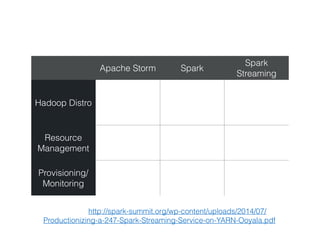 Production Deployments
Apache Storm Spark Streaming
• Too many to list 
 
http://
storm.incubator.apache.org/
documentation/Powered-
By.html
• Sharethrough 
 
http://
engineering.sharethrough.com/blog/
2014/06/27/sharethrough-at-spark-
summit-2014-spark-streaming-for-
realtime-auctions/
 