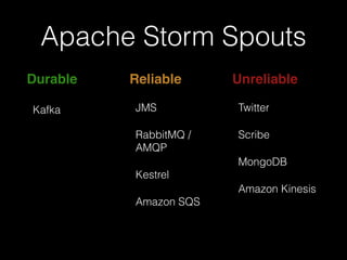 Data Source Reliability
• A data source is considered unreliable if there is no means
to replay a previously-received message.
• A data source is considered reliable if it can somehow replay
a message if processing fails at any point.
• A data source is considered durable if it can replay any
message or set of messages given the necessary selection
criteria.
!
(These are my terms.)
 