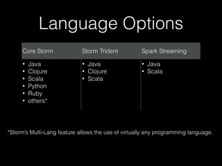 Apache Storm: Two
Streaming APIs
Core Storm (Spouts and Bolts)!
• One at a Time
• Lower Latency
• Operates on Tuple Stream...