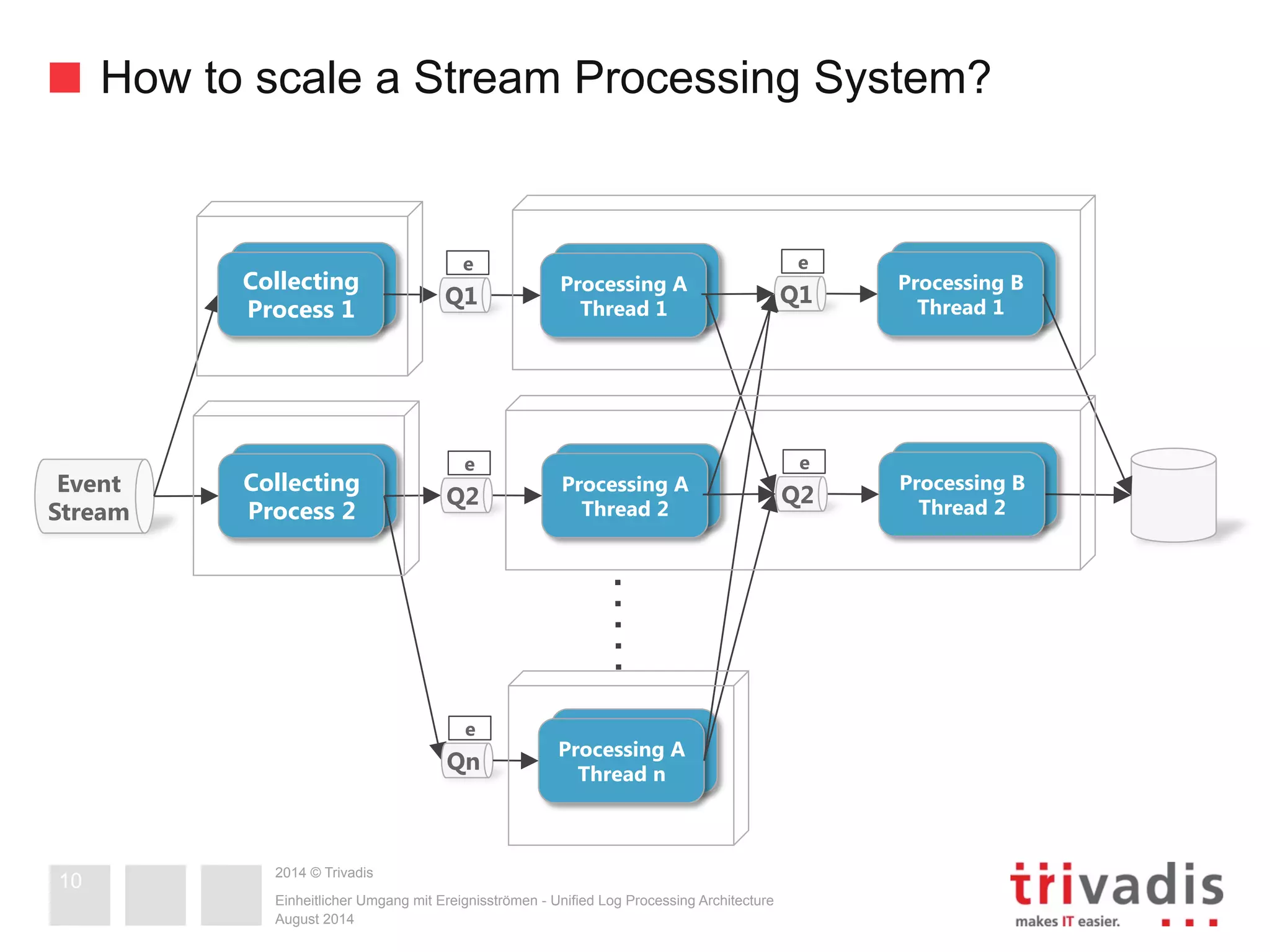 How to scale a Stream Processing System? 
Collecting 
Process 1 
Collecting 
Process 2 
2014 © Trivadis 
Processing A 
Process 2 
Processing B 
Process 2 
Processing A 
Process 1 
Processing B 
Process 1 
e 
e 
e 
Einheitlicher Umgang mit Ereignisströmen - Unified Log Processing Architecture 
August 2014 
Event 
Stream 
10 
Collecting 
Process 1 
Collecting 
Process 2 
Processing A 
Q2 Thread 2 
Processing B 
e 
e 
Q2 Thread 2 
Processing A 
Q1 Thread 1 
Processing B 
Q1 Thread 1 
Processing A 
Process 2 
Processing A 
Qn Thread n 
 